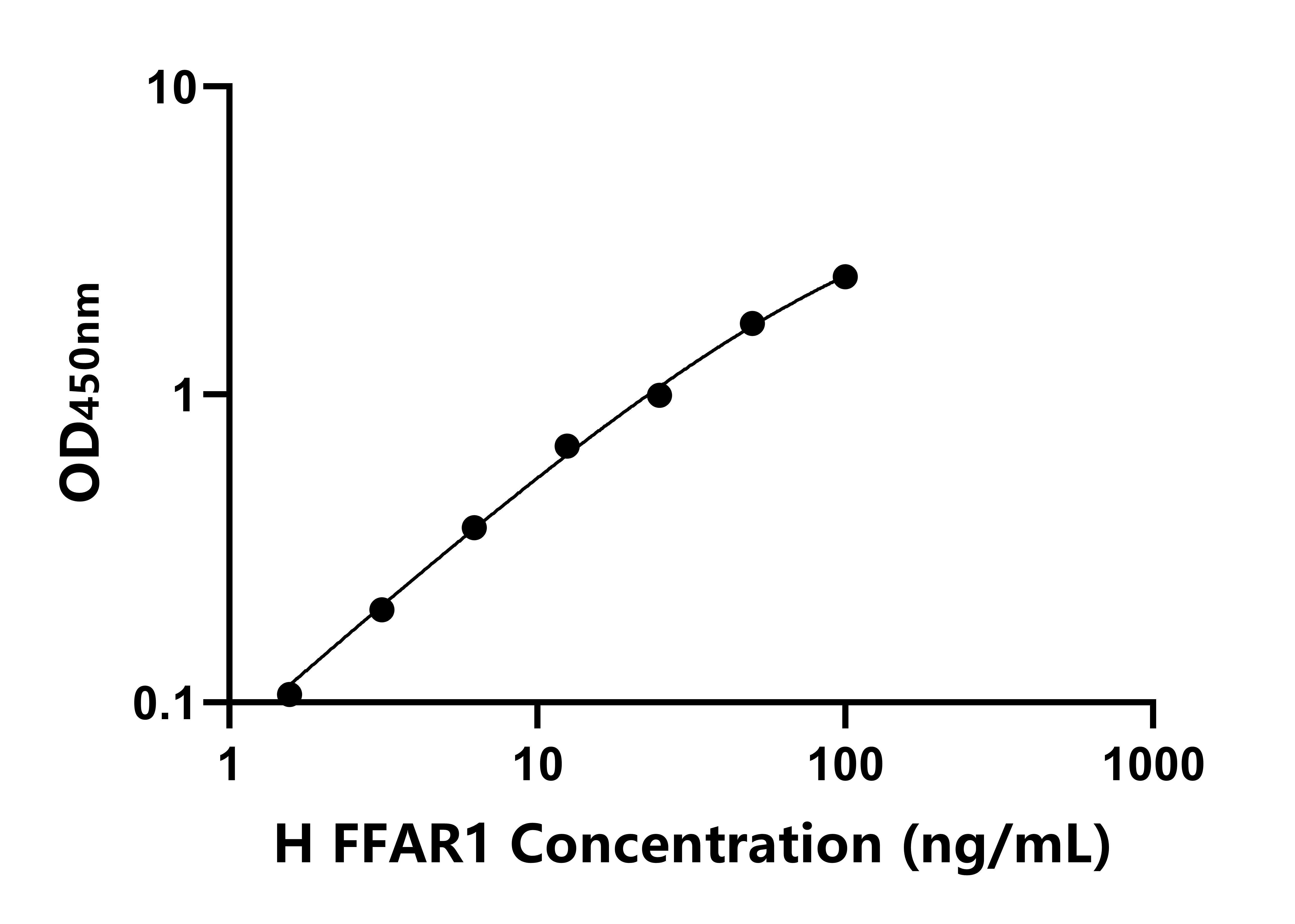 人游离脂肪酸受体1(FFAR1)ELISA试剂盒
