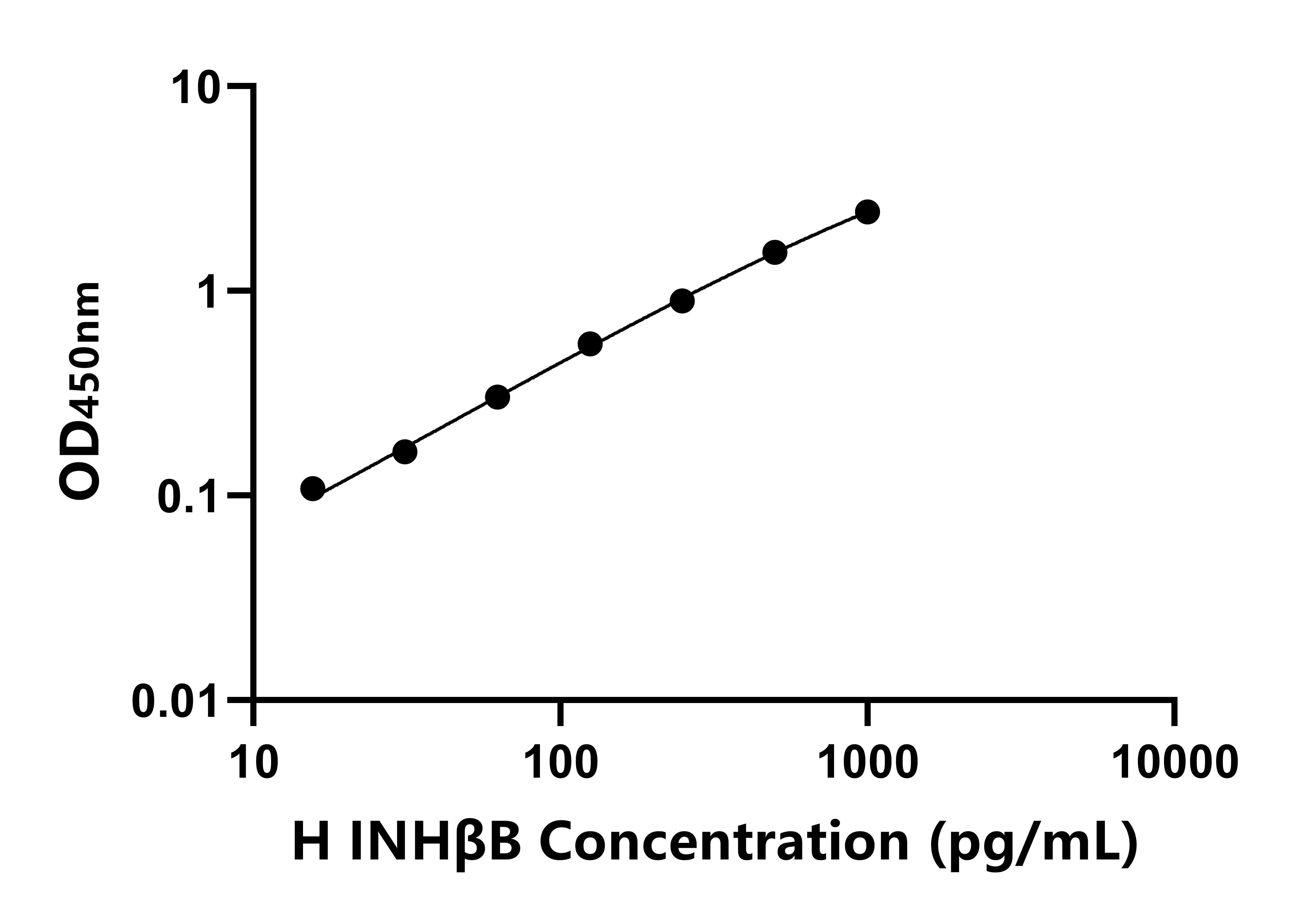 人抑制素βB(INHβB)ELISA试剂盒
