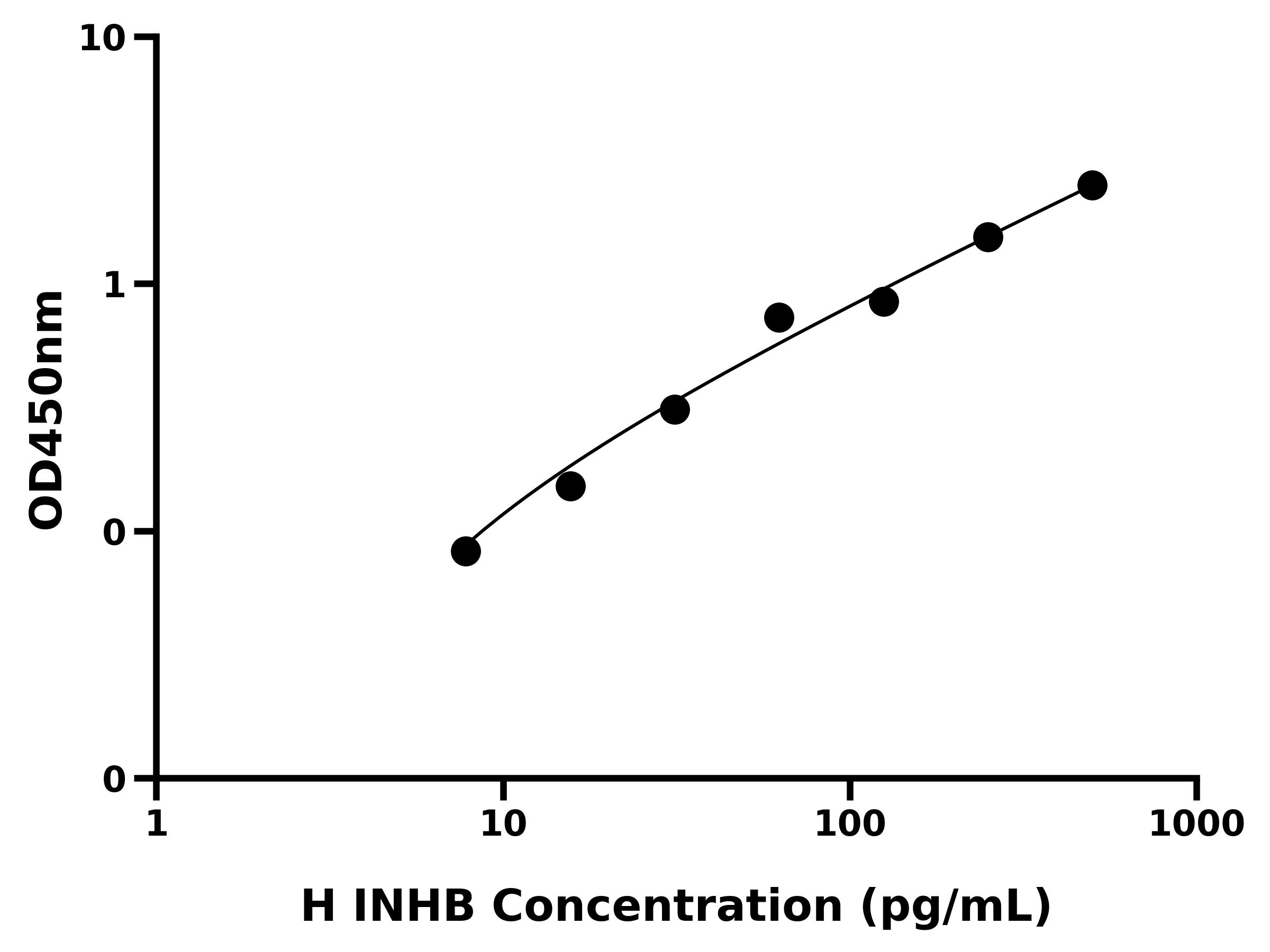 人抑制素B(INHB)ELISA试剂盒