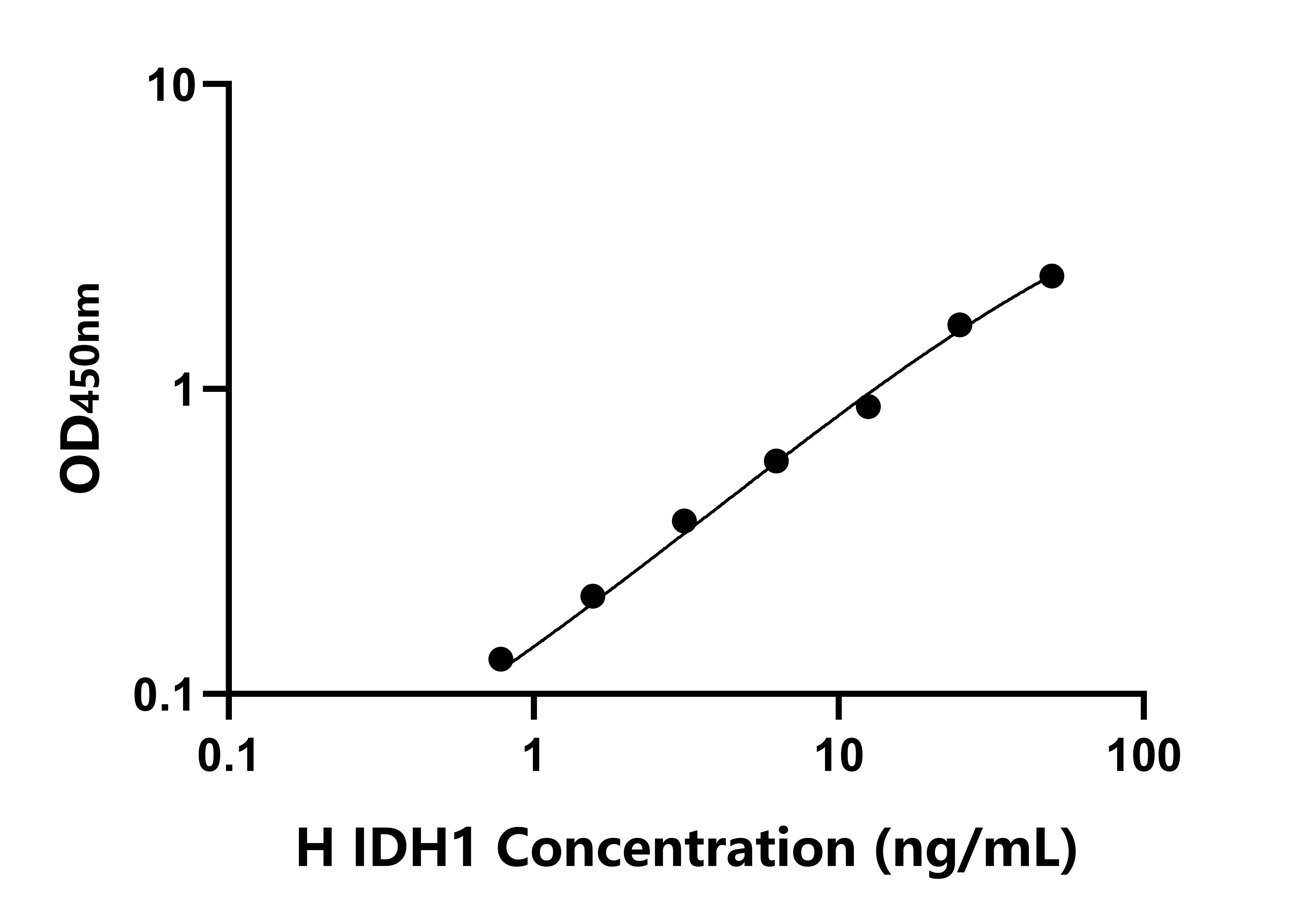 人异柠檬酸脱氢酶1(IDH1)ELISA试剂盒