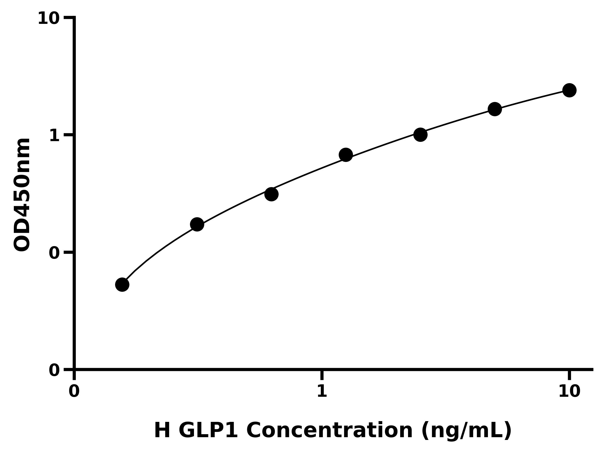 人胰高血糖素样肽1(GLP1)ELISA试剂盒