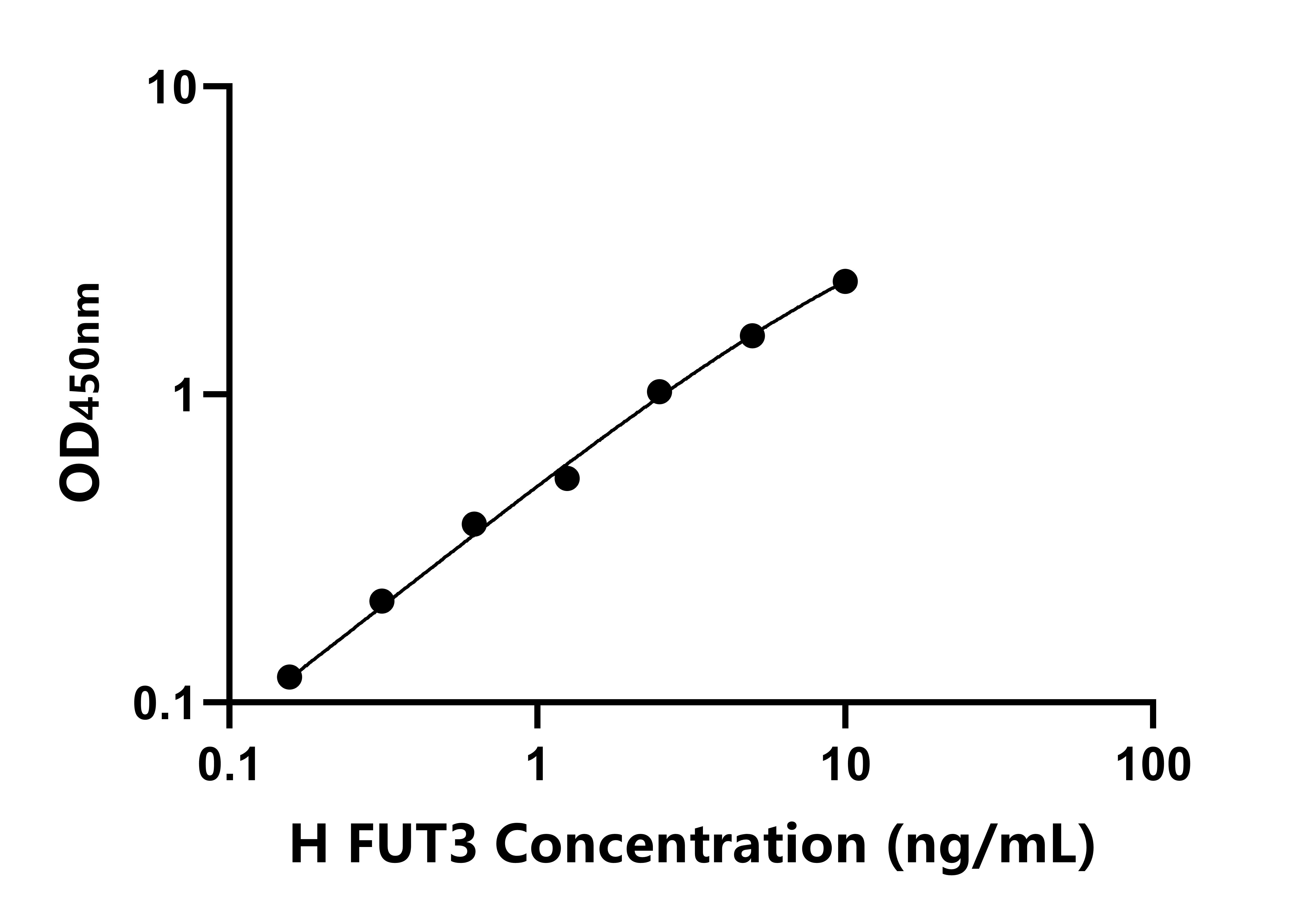 人岩藻糖基转移酶3(FUT3)ELISA试剂盒