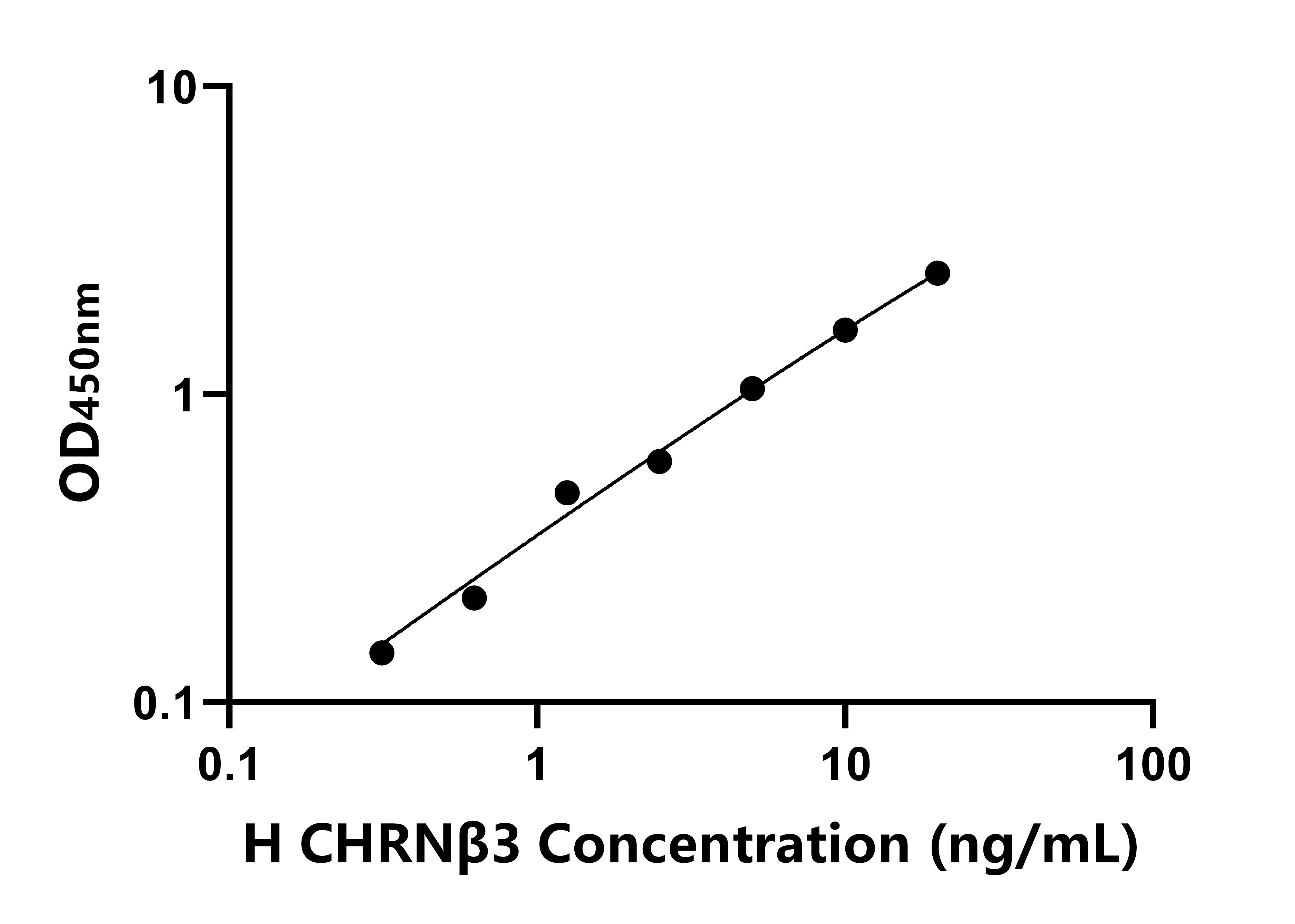 人烟碱型胆碱受体β3(CHRNβ3)ELISA试剂盒