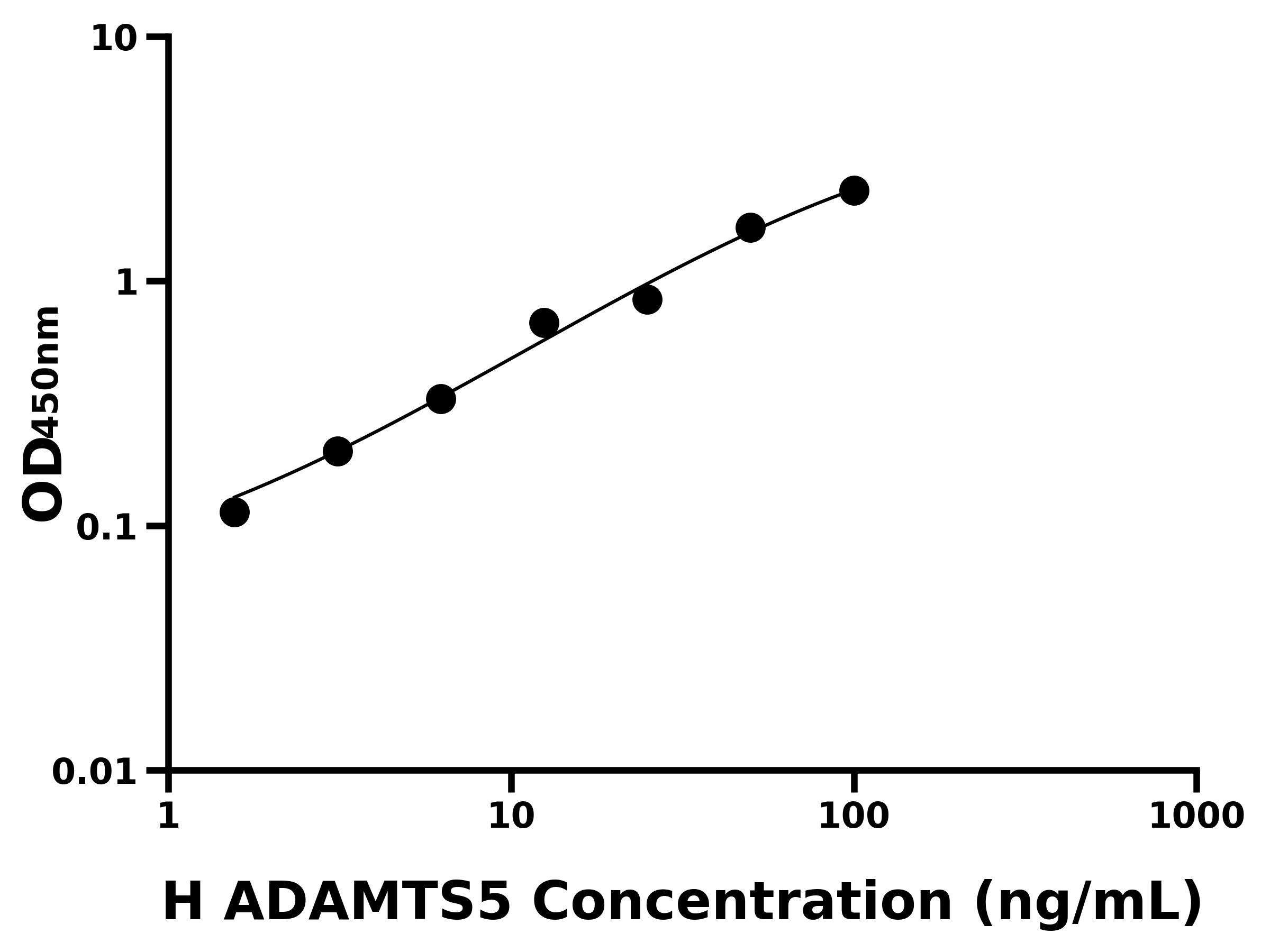 人血小板反应蛋白解整合素金属肽酶5(ADAMTS5)ELISA试剂盒