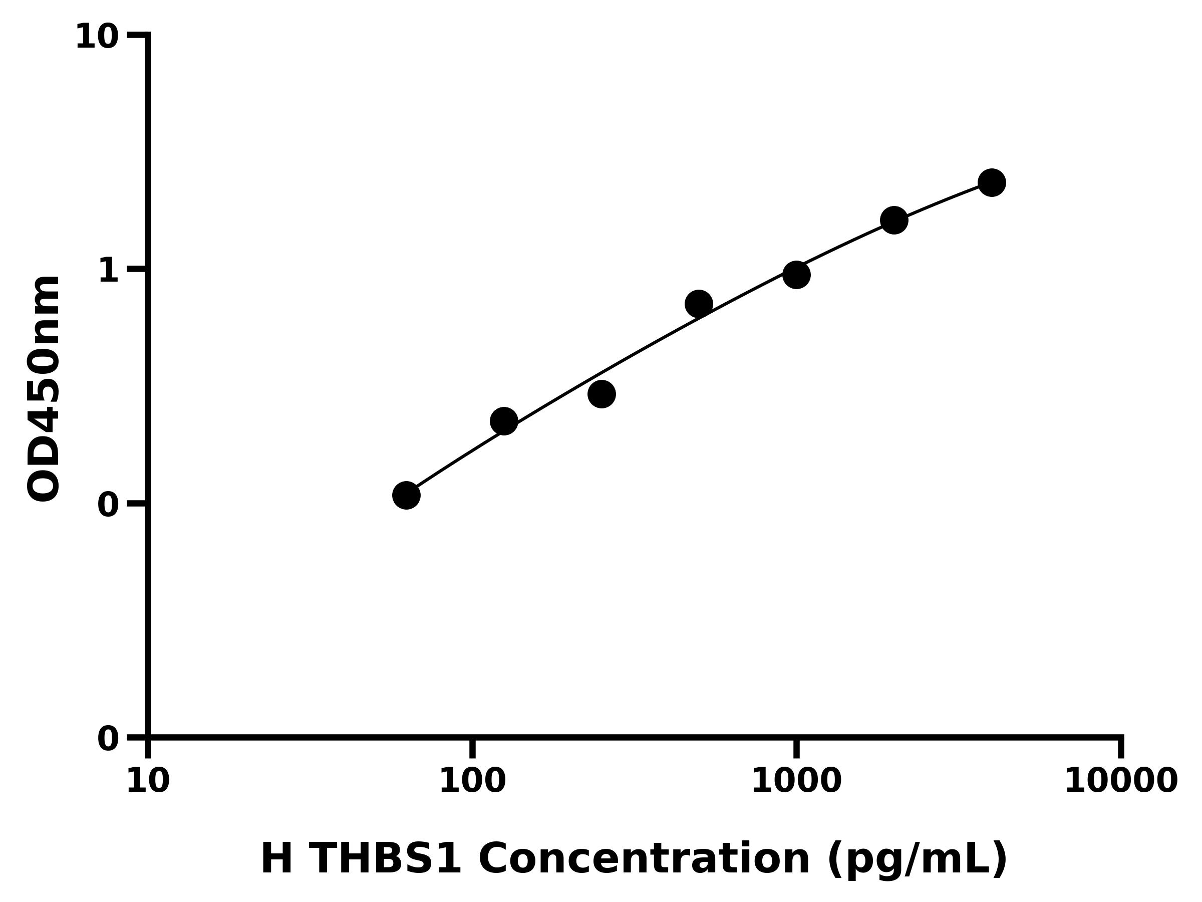 人血小板反应蛋白(THBS1)ELISA试剂盒