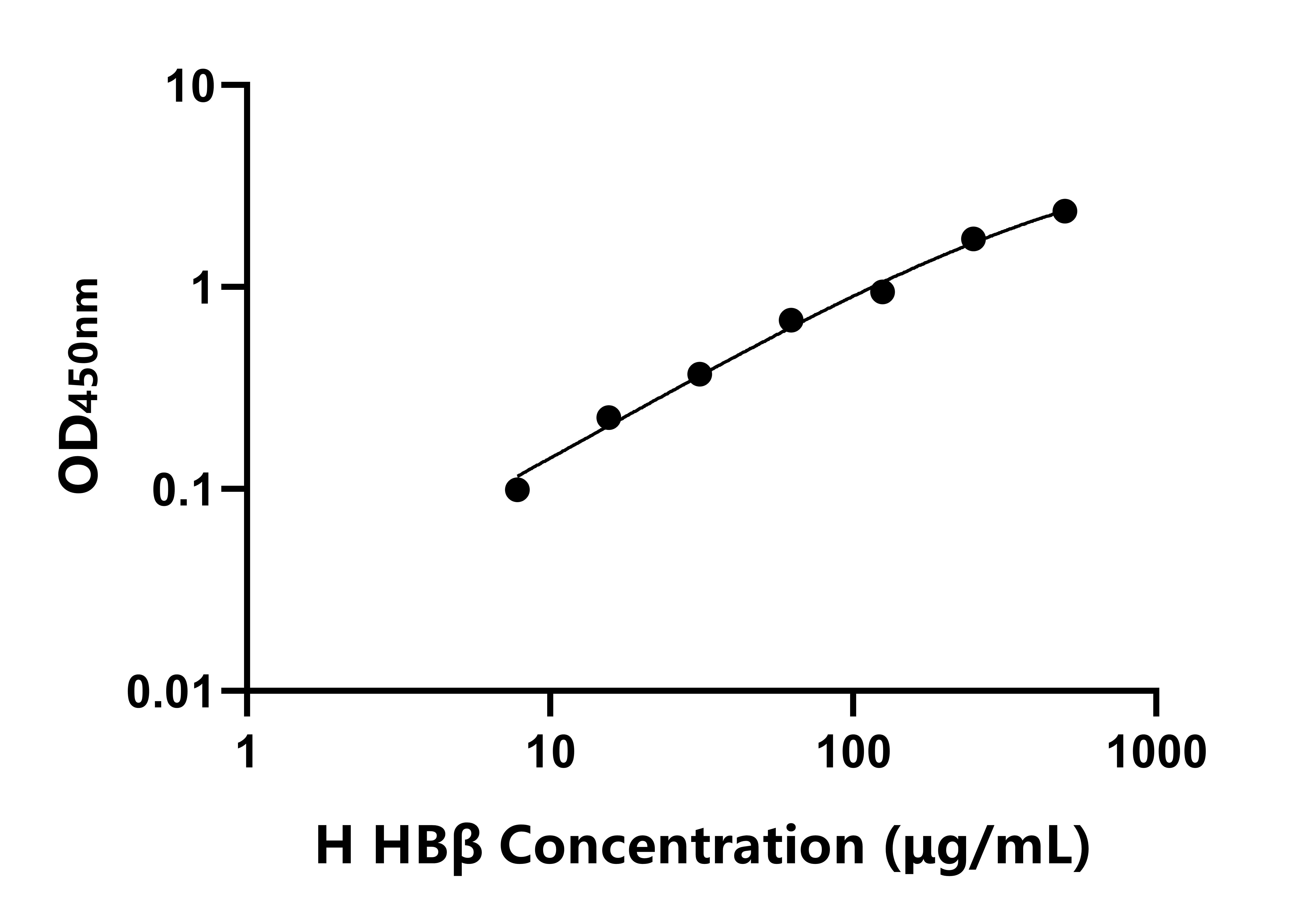 人血红蛋白β(HBβ)ELISA试剂盒