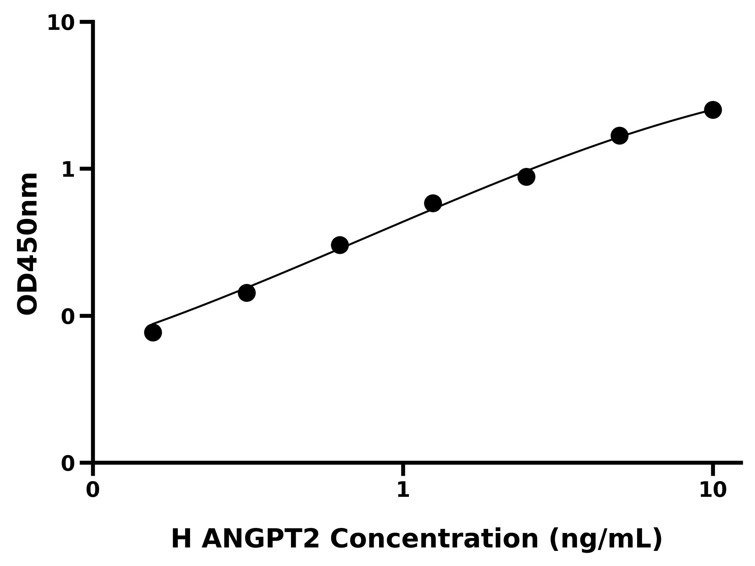 人血管生成素2(ANGPT2)ELISA试剂盒