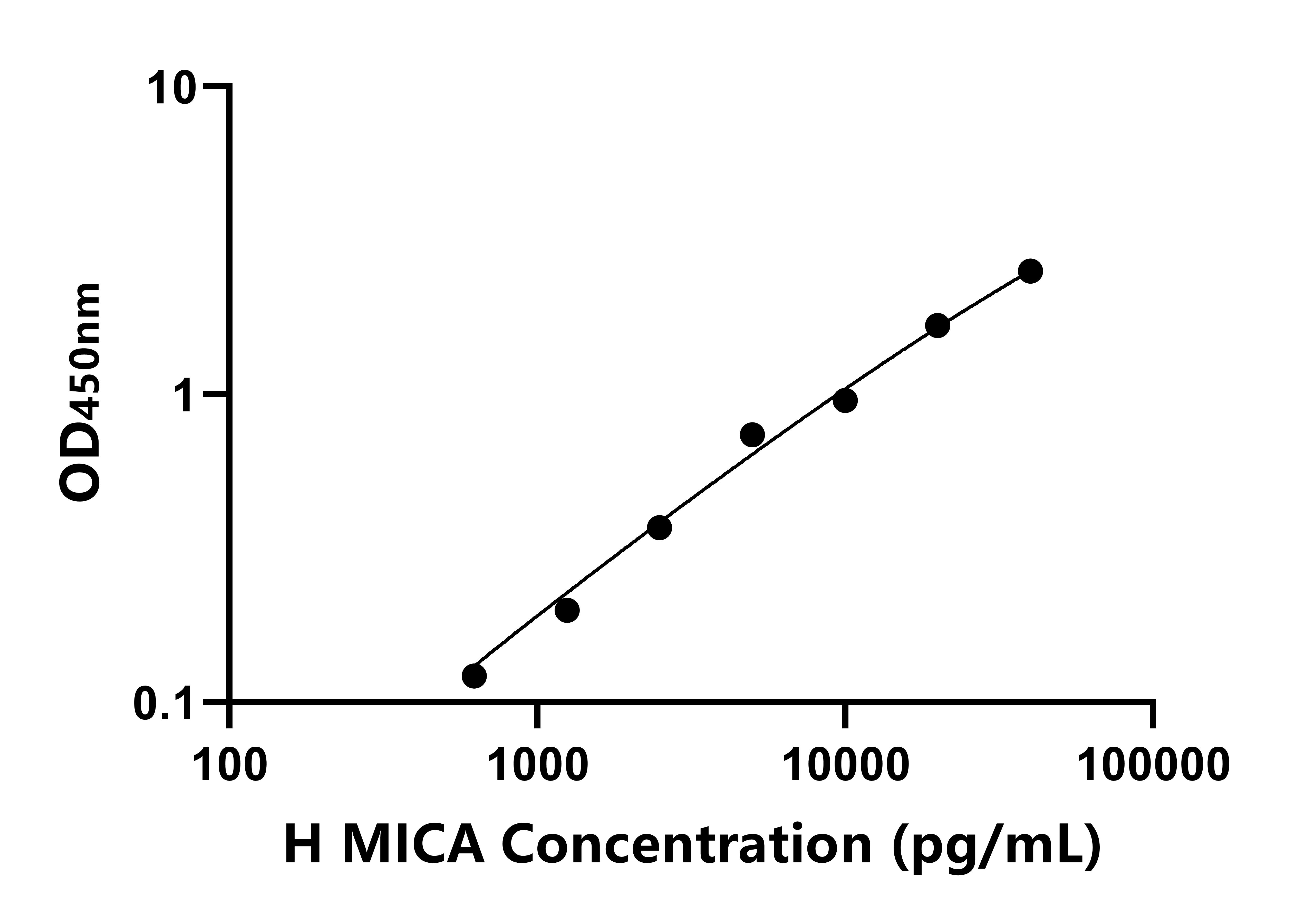 人I类多肽相关序列 A(MICA)ELISA试剂盒