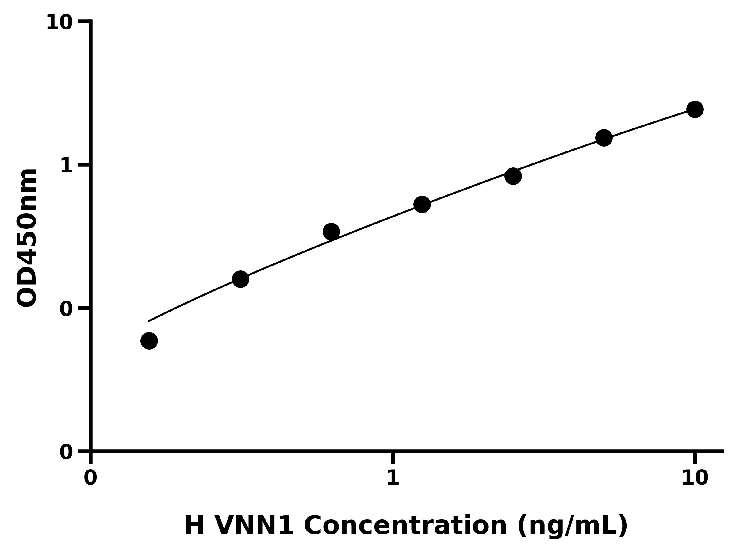 人血管非炎性蛋白1(VNN1)ELISA试剂盒