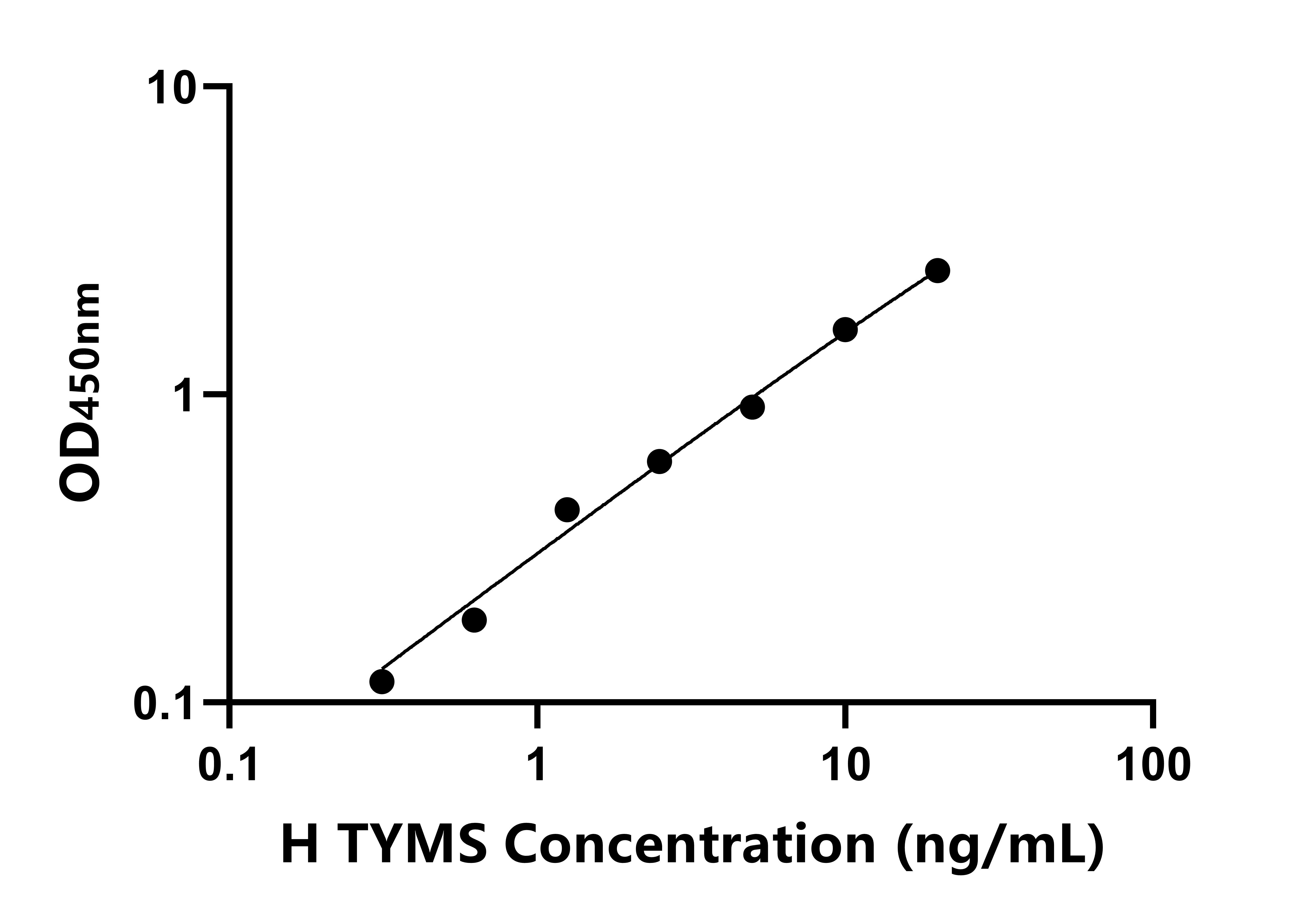 人胸苷酸合成酶(TYMS)ELISA试剂盒