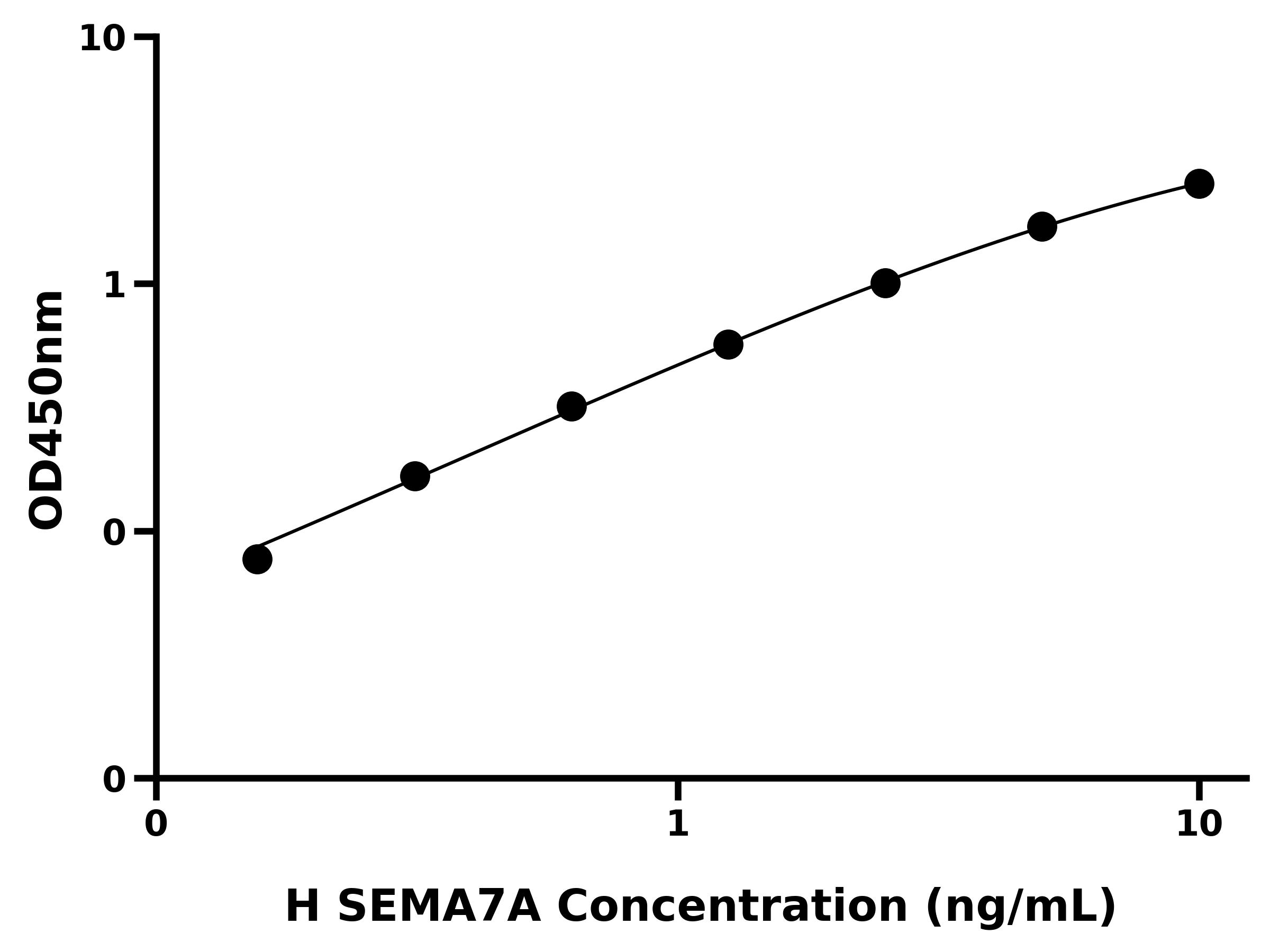 人信号素7A(SEMA7A)ELISA试剂盒