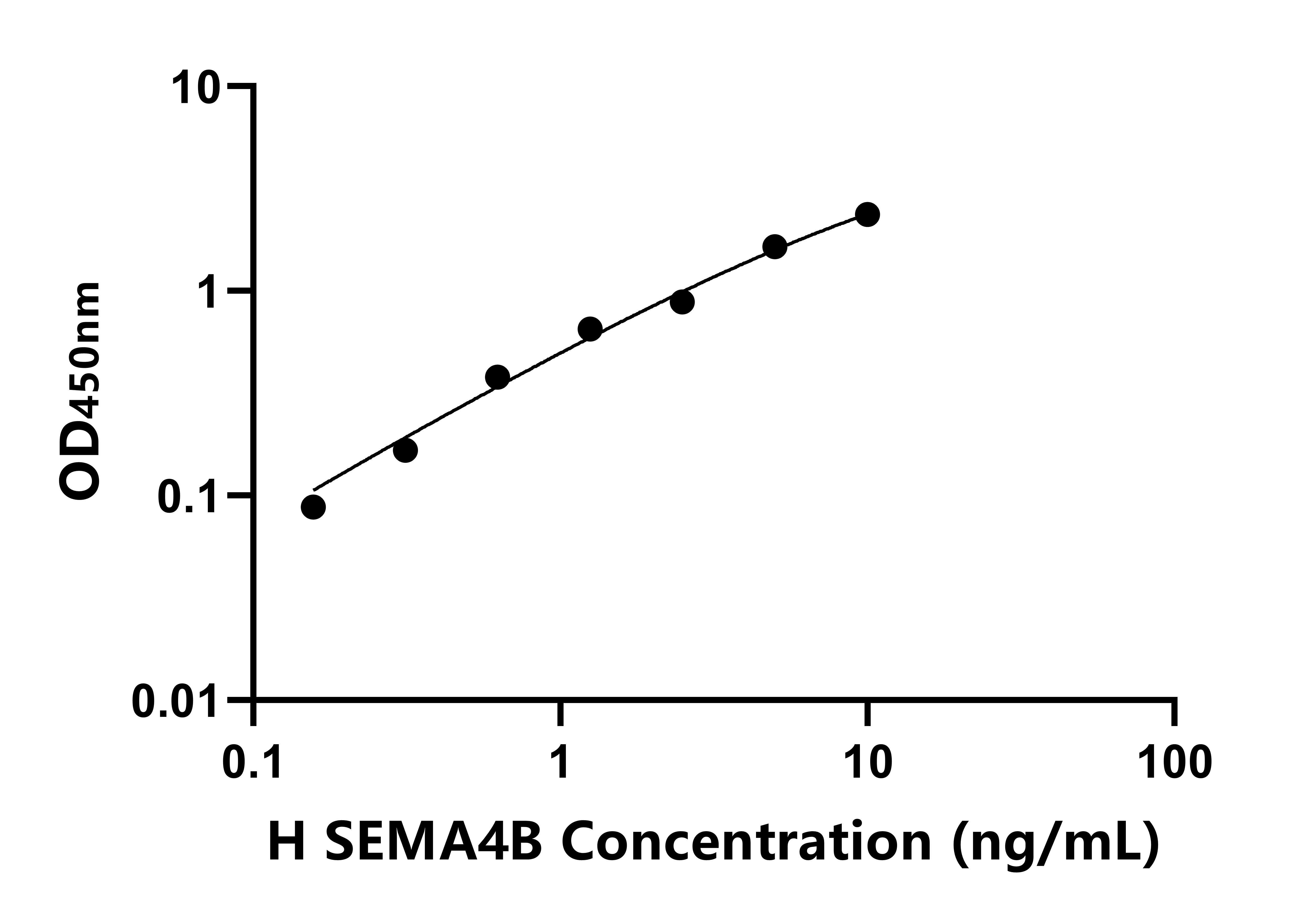 人信号素4B(SEMA4B)ELISA试剂盒