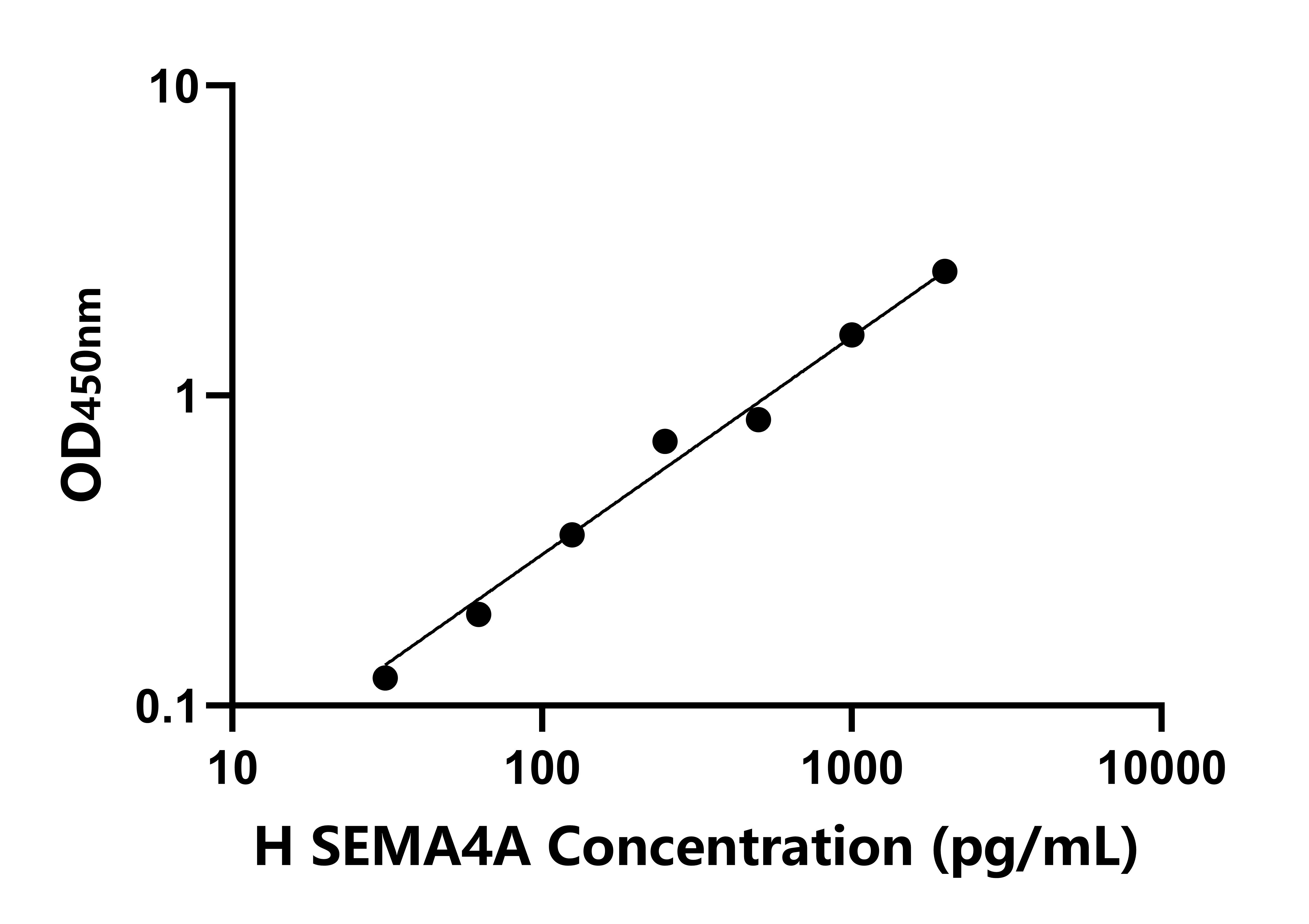 人信号素4A(SEMA4A)ELISA试剂盒