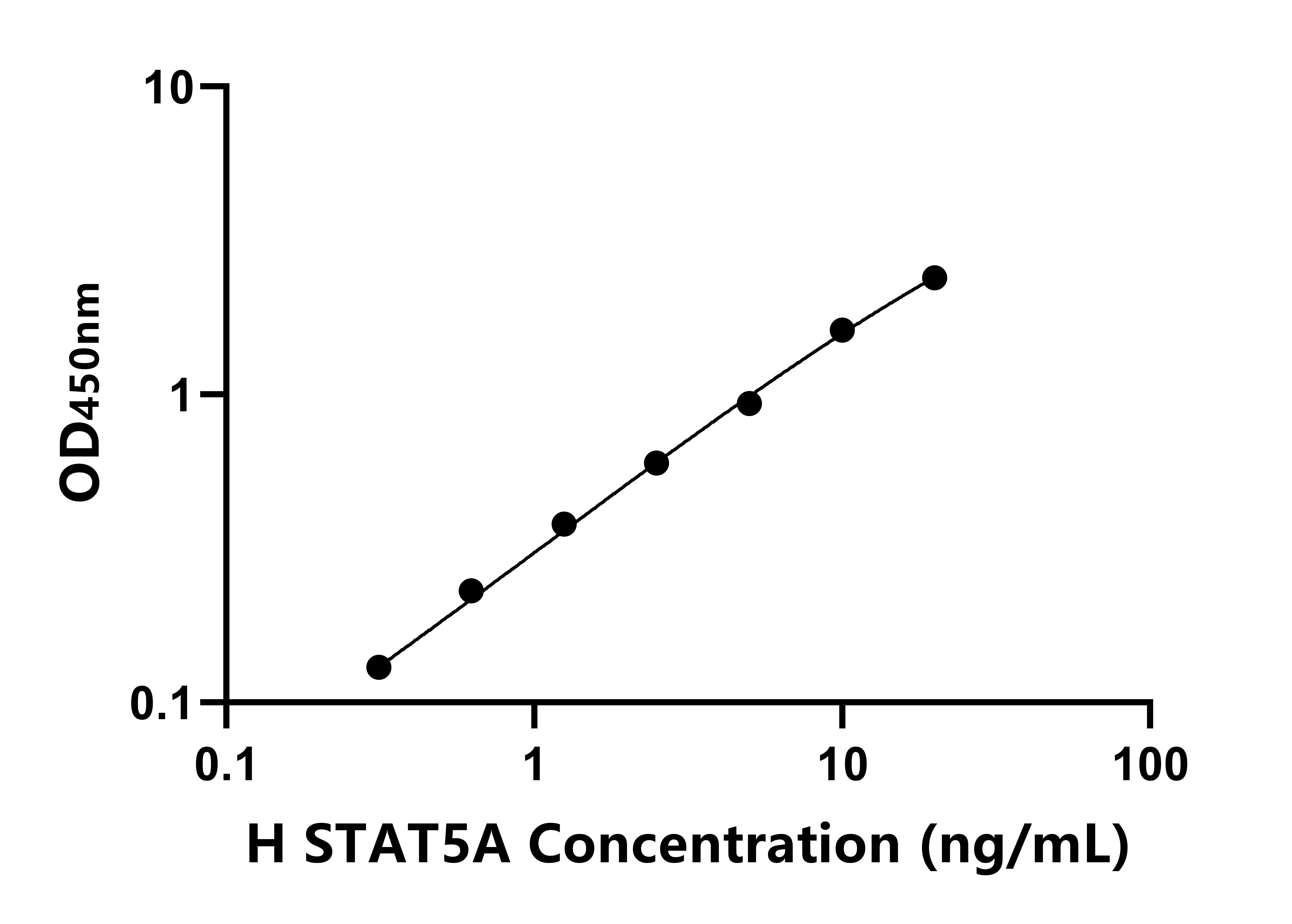 人信号传导转录激活因子5A(STAT5A)ELISA试剂盒