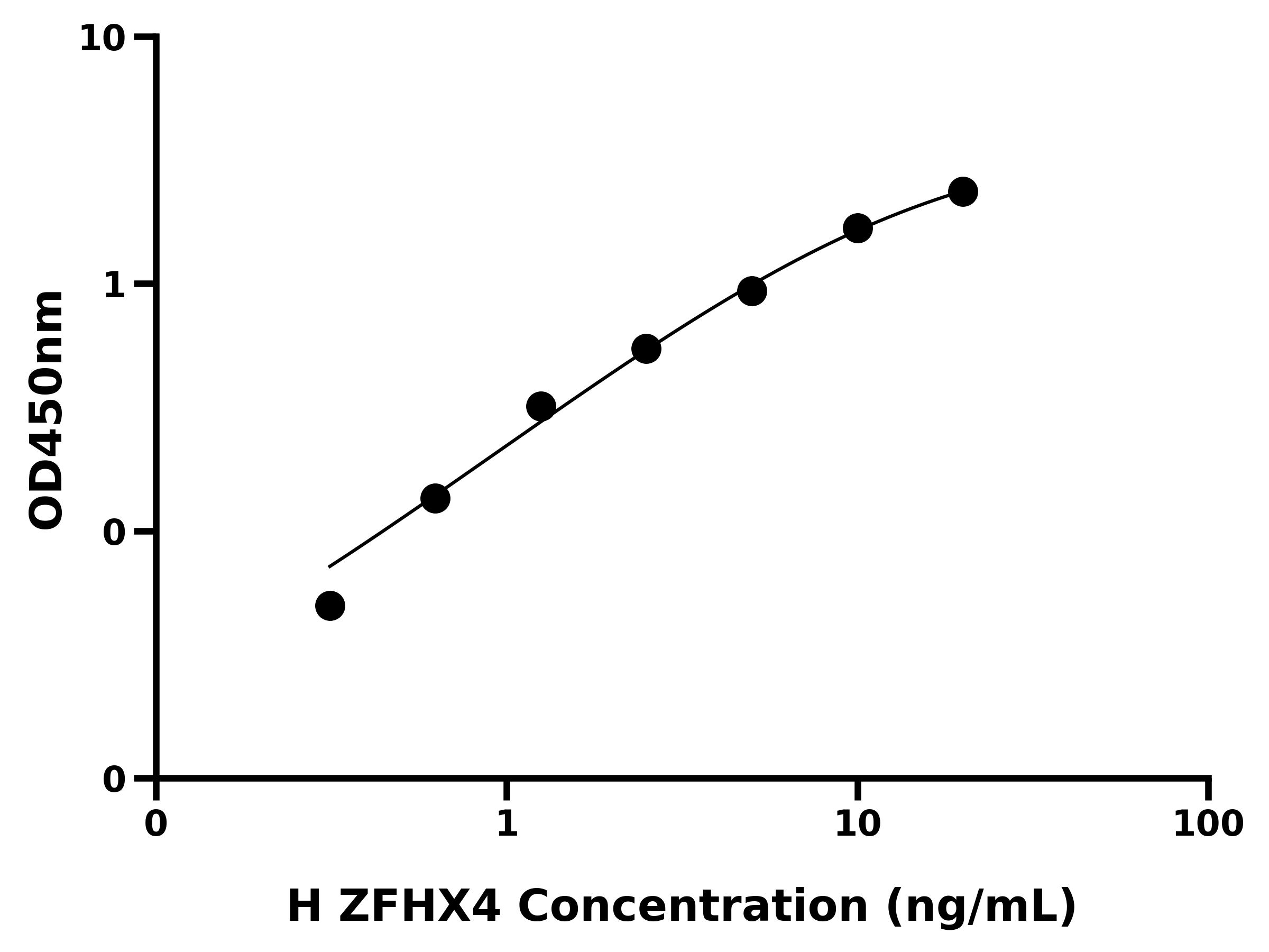 人锌指同源框蛋白4(ZFHX4)ELISA试剂盒