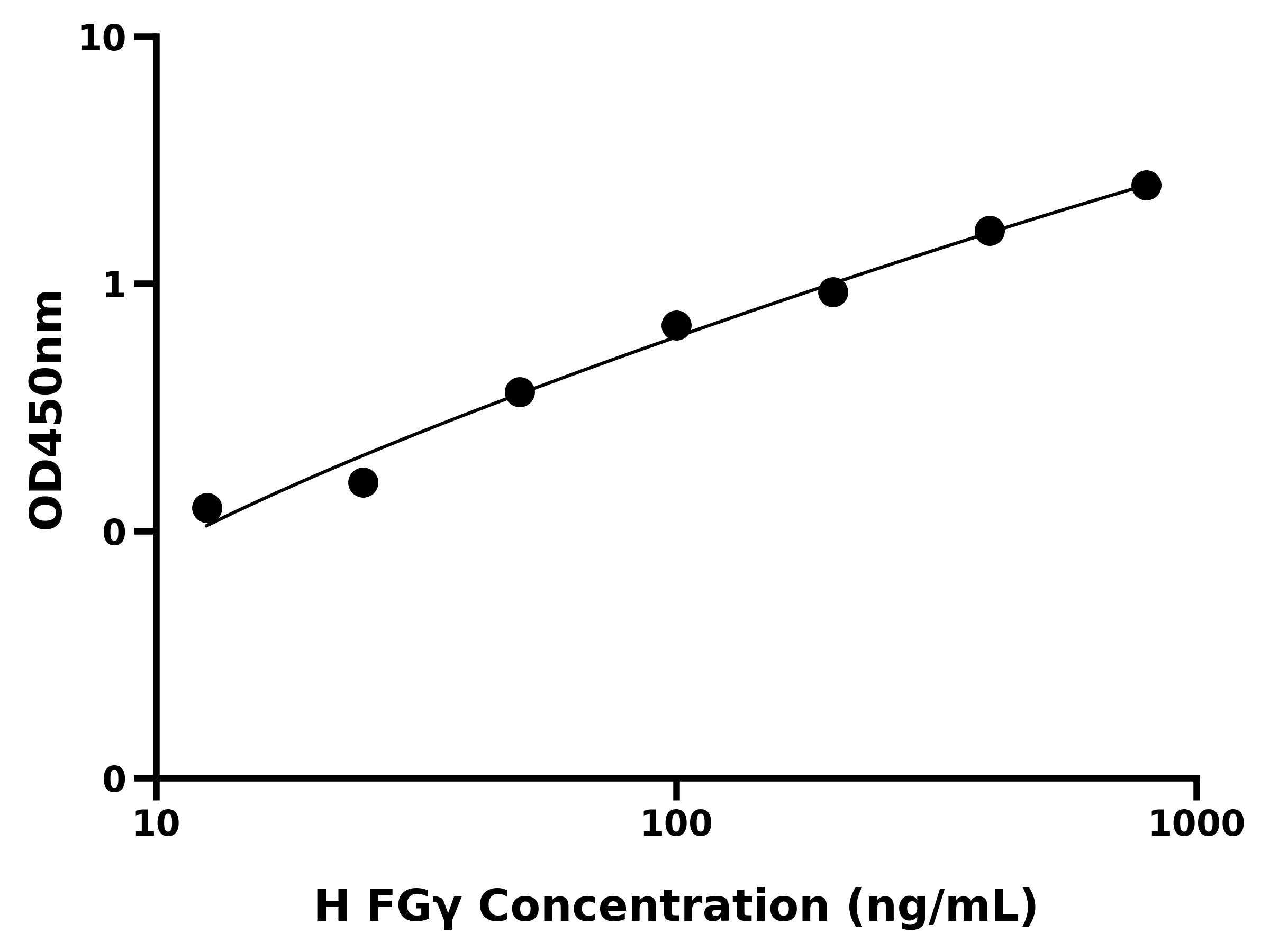 人纤维蛋白原γ(FGγ)ELISA试剂盒