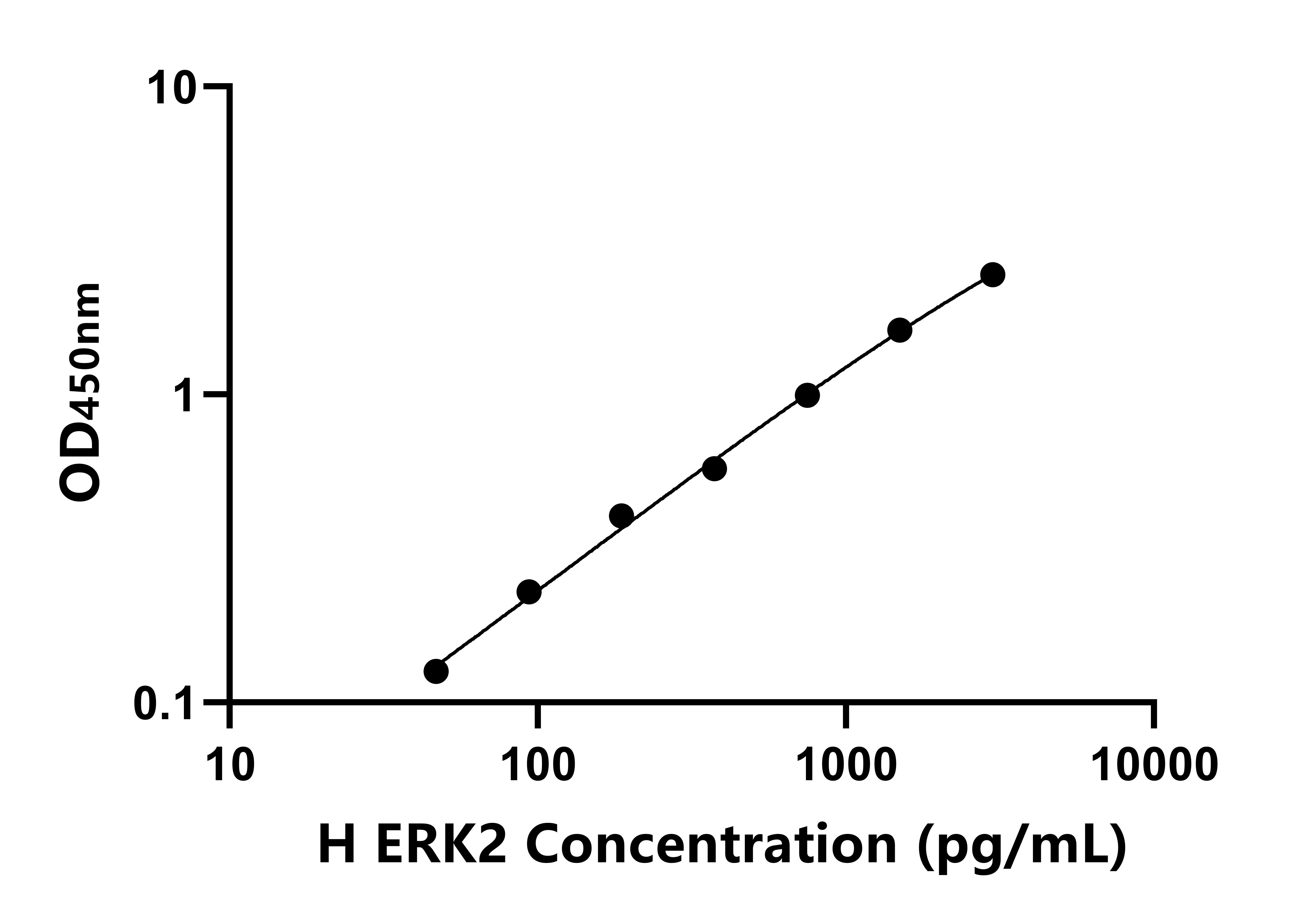 人细胞外信号调节激酶2(ERK2)ELISA试剂盒