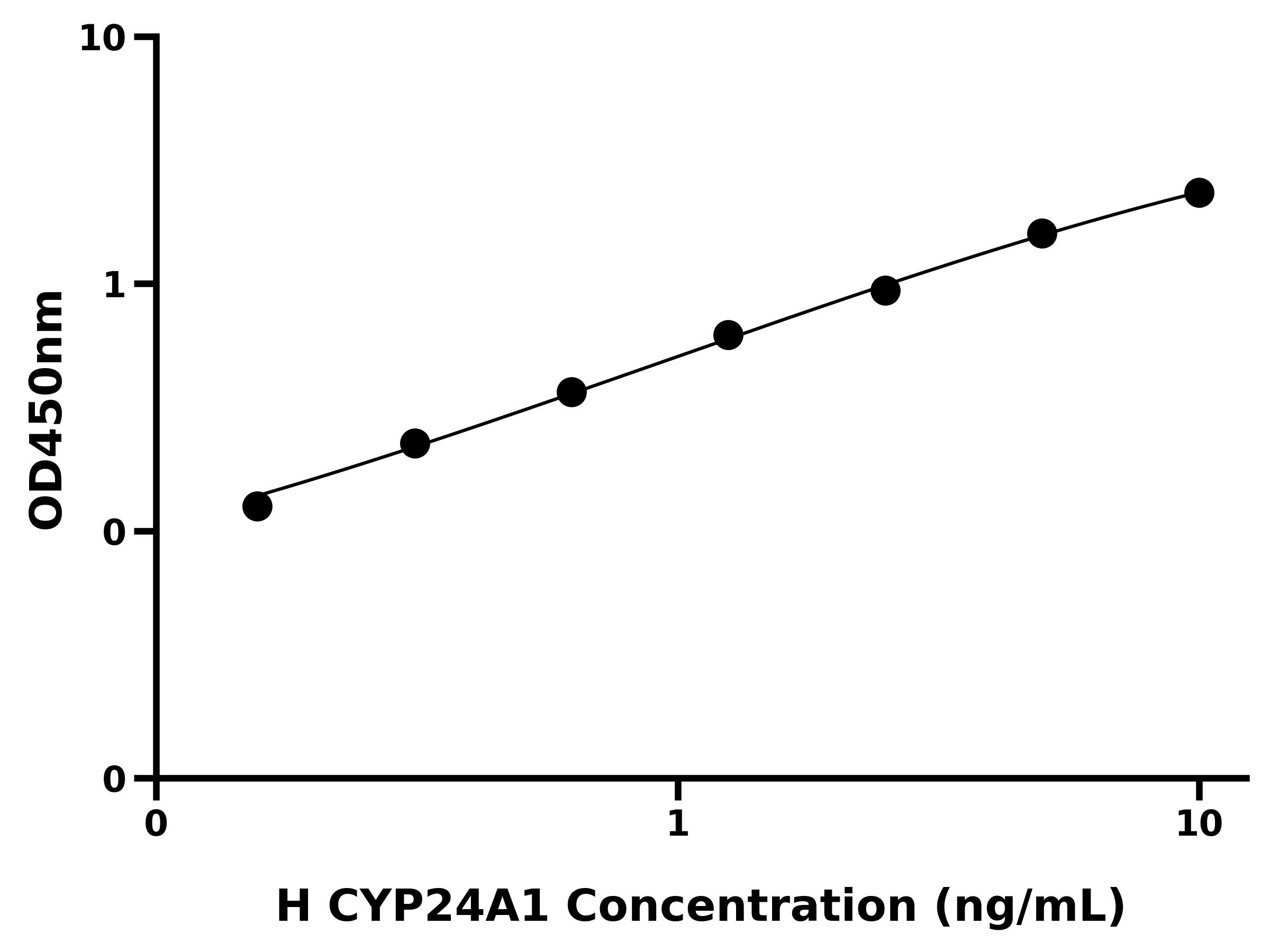人细胞色素P450家族成员24A1(CYP24A1)ELISA试剂盒