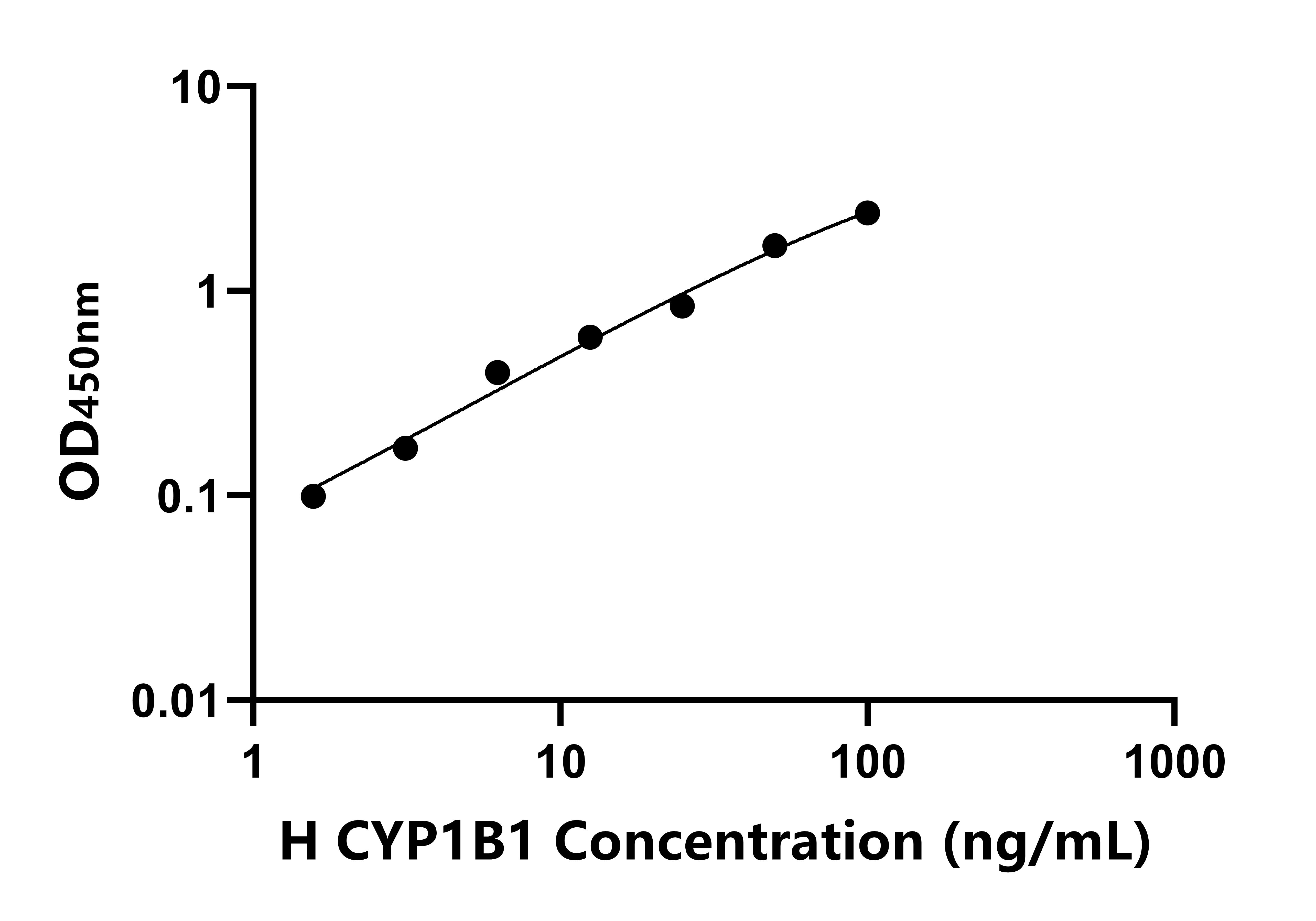 人细胞色素P450家族成员1B1(CYP1B1)ELISA试剂盒
