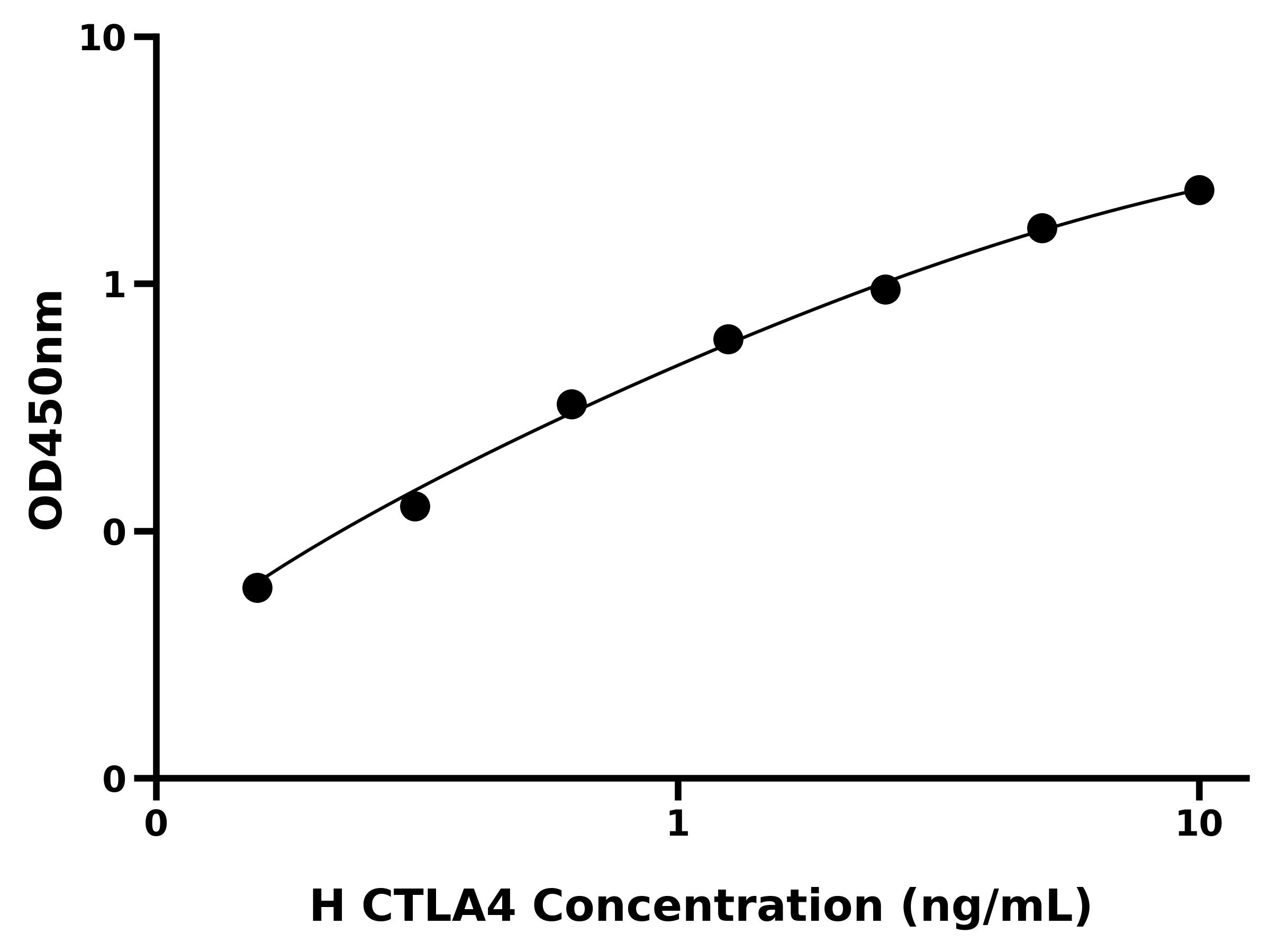 人细胞毒性T-淋巴细胞关联抗原4(CTLA4)ELISA试剂盒