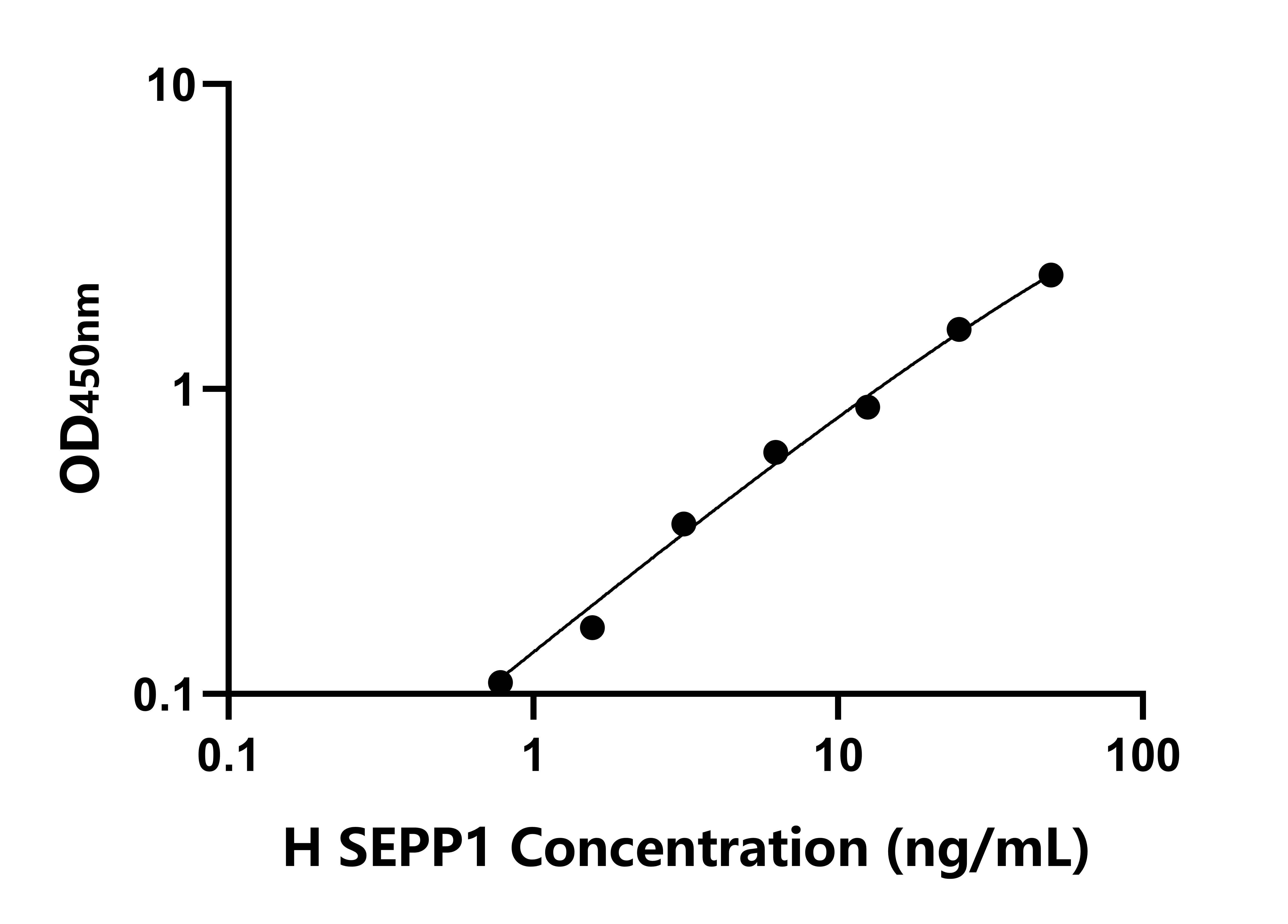 人硒蛋白P1(SEPP1)ELISA试剂盒