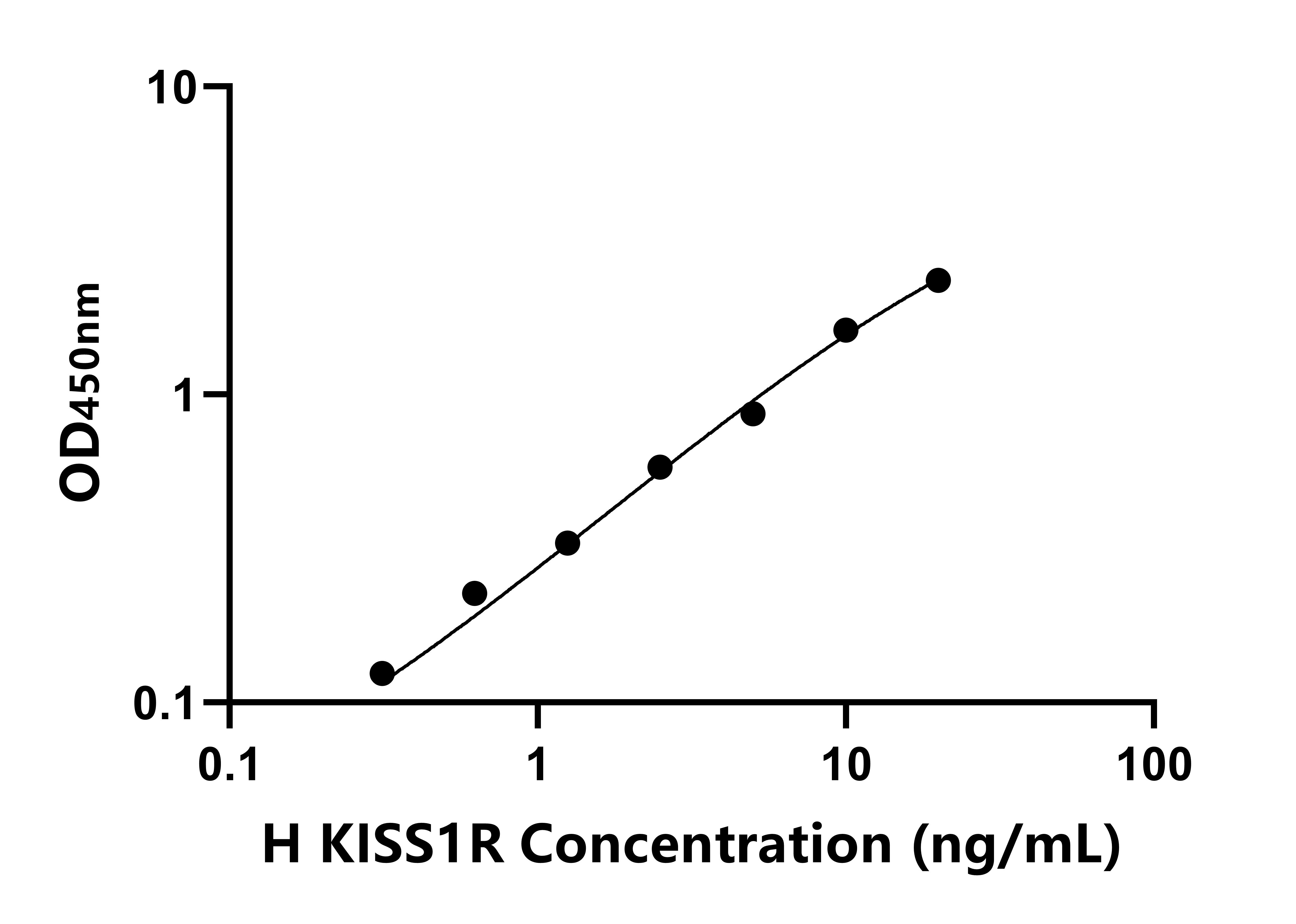 人吻素受体(KISS1R)ELISA试剂盒