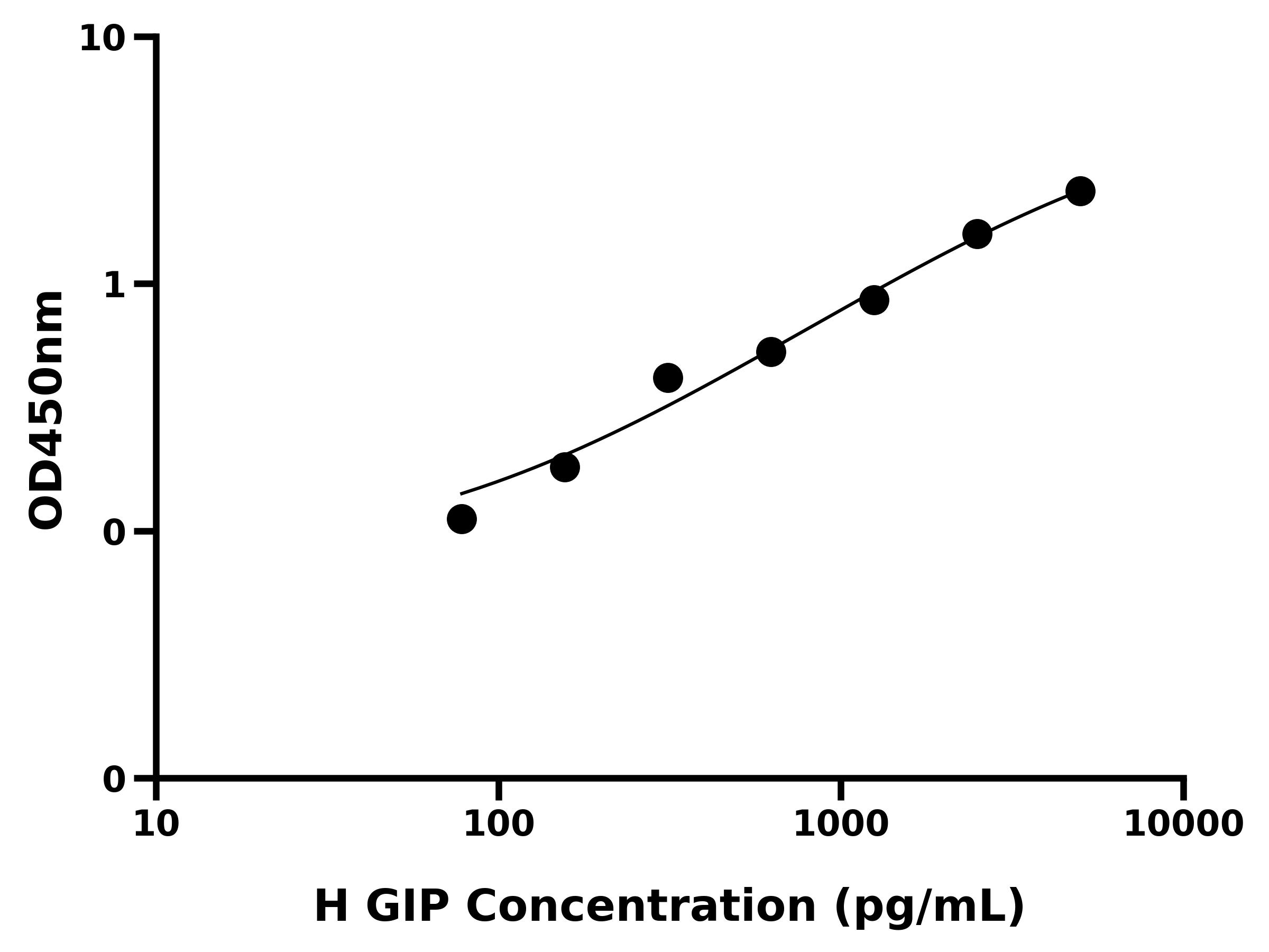 人胃泌素抑制肽(GIP)ELISA试剂盒
