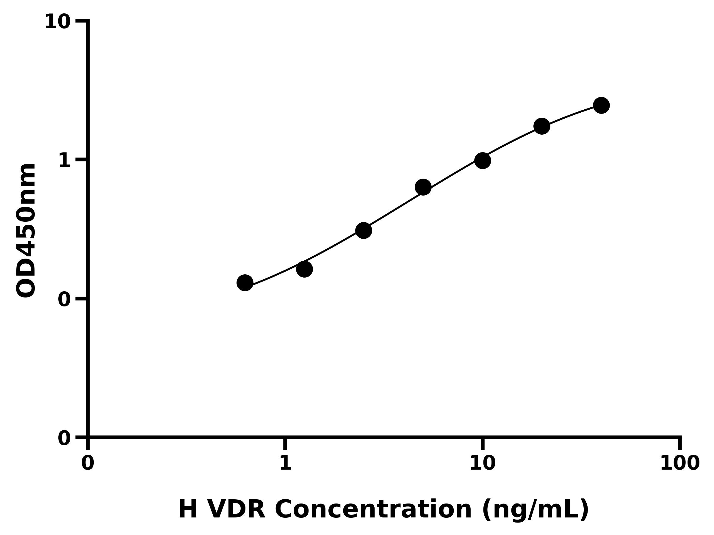 人维生素D受体(VDR)ELISA试剂盒