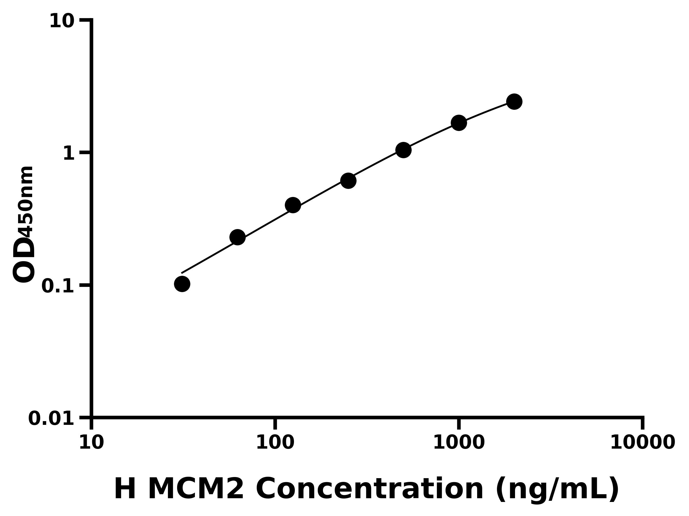 人微小染色体维持缺陷蛋白2(MCM2)ELISA试剂盒