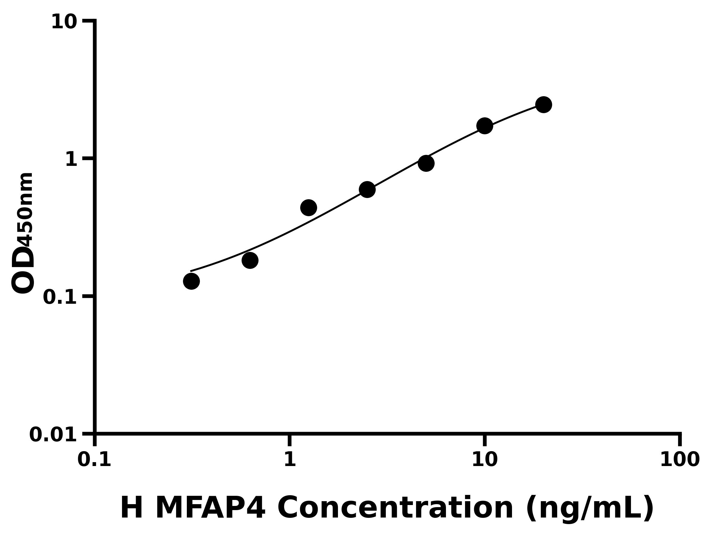 人微纤丝关联蛋白4(MFAP4)ELISA试剂盒
