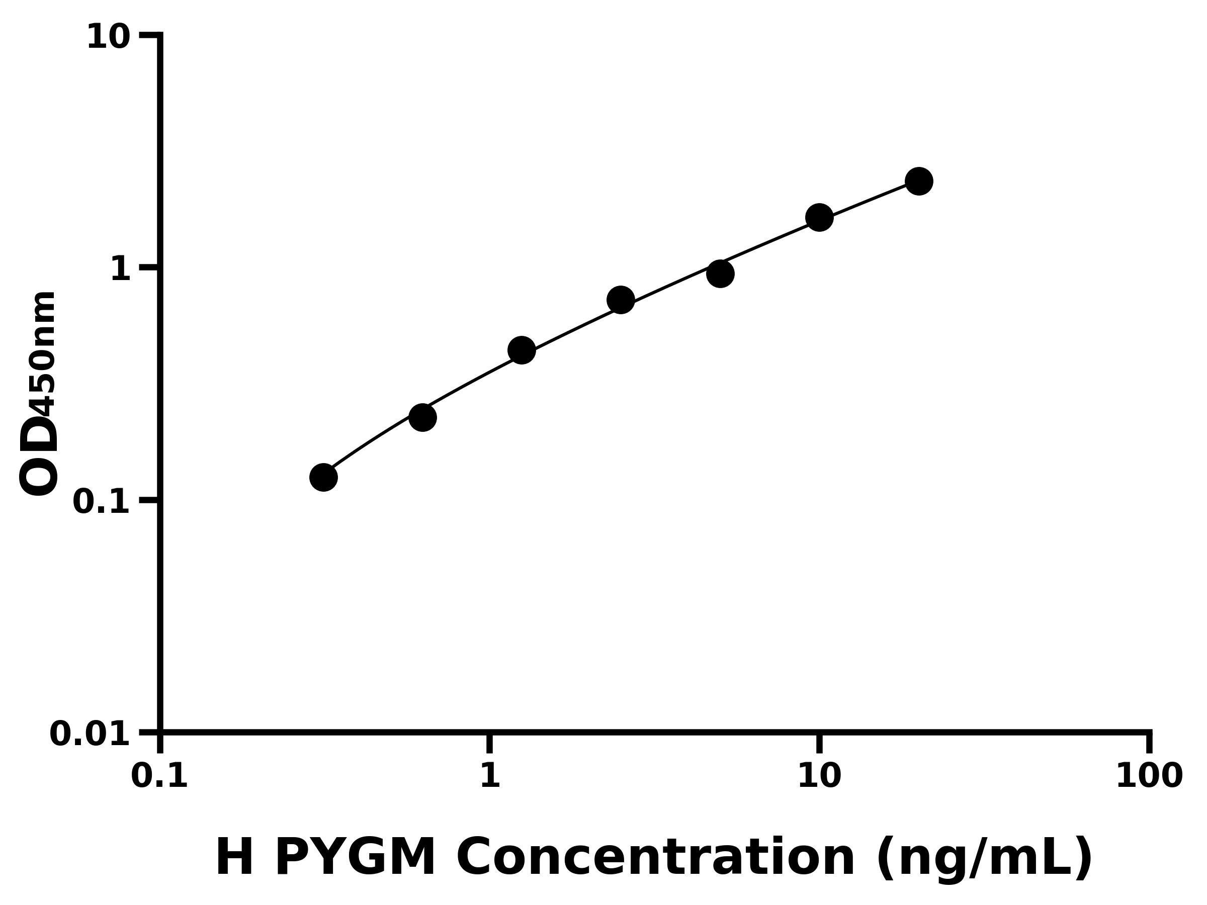 人糖原磷酸化酶M(PYGM)ELISA试剂盒