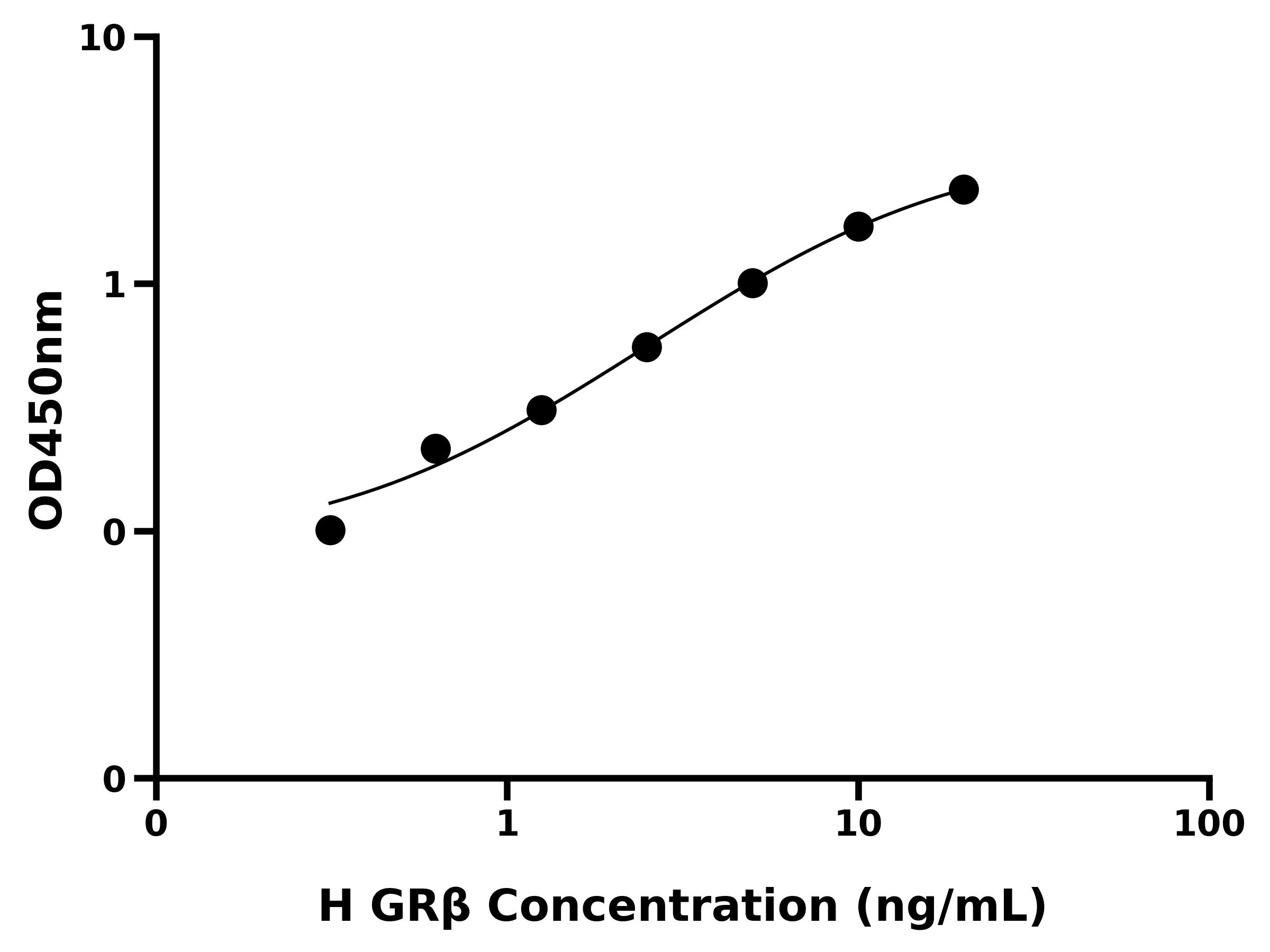 人糖皮质激素受体β(GRβ)ELISA试剂盒