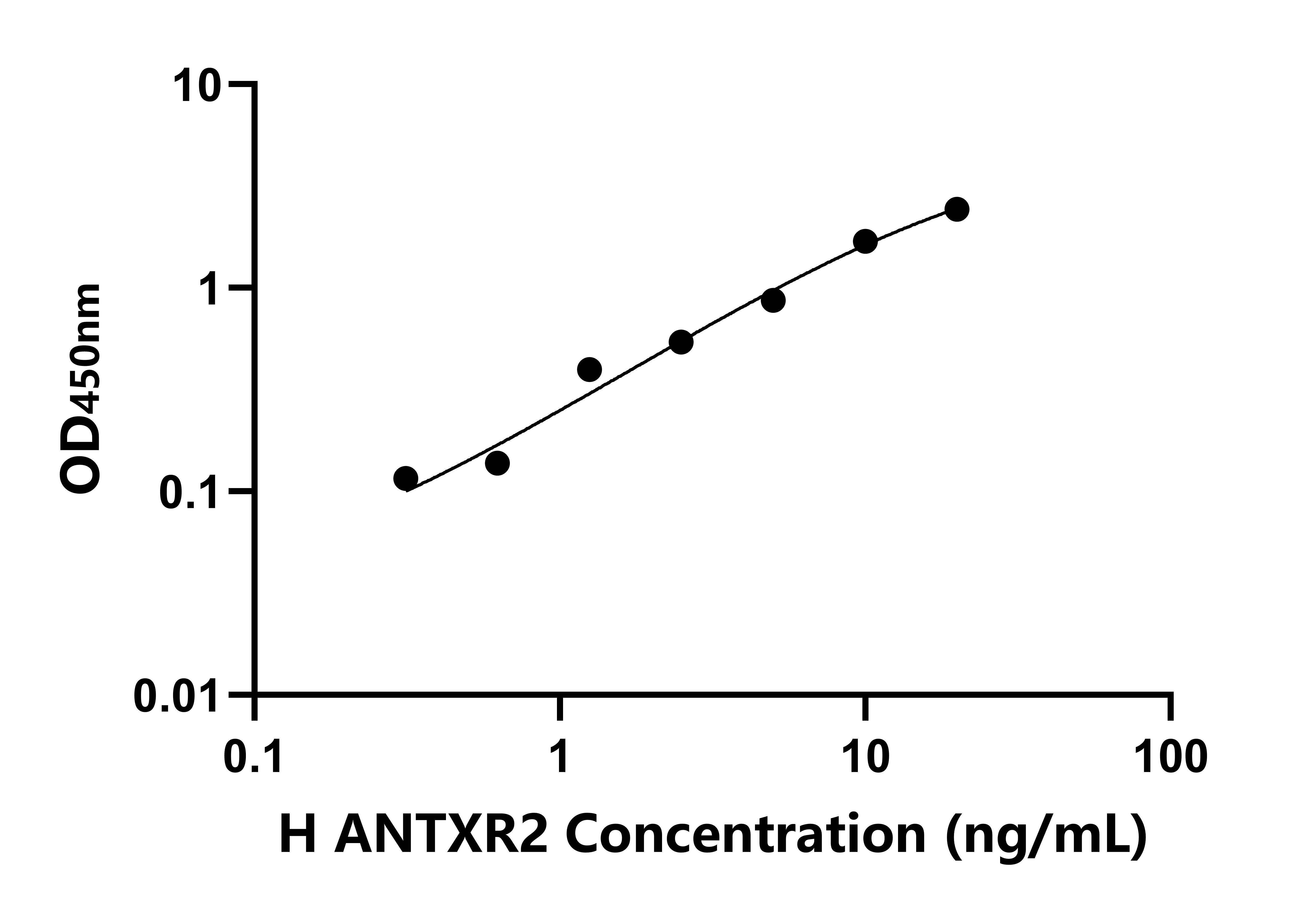 人炭疽热毒素受体2(ANTXR2)ELISA试剂盒