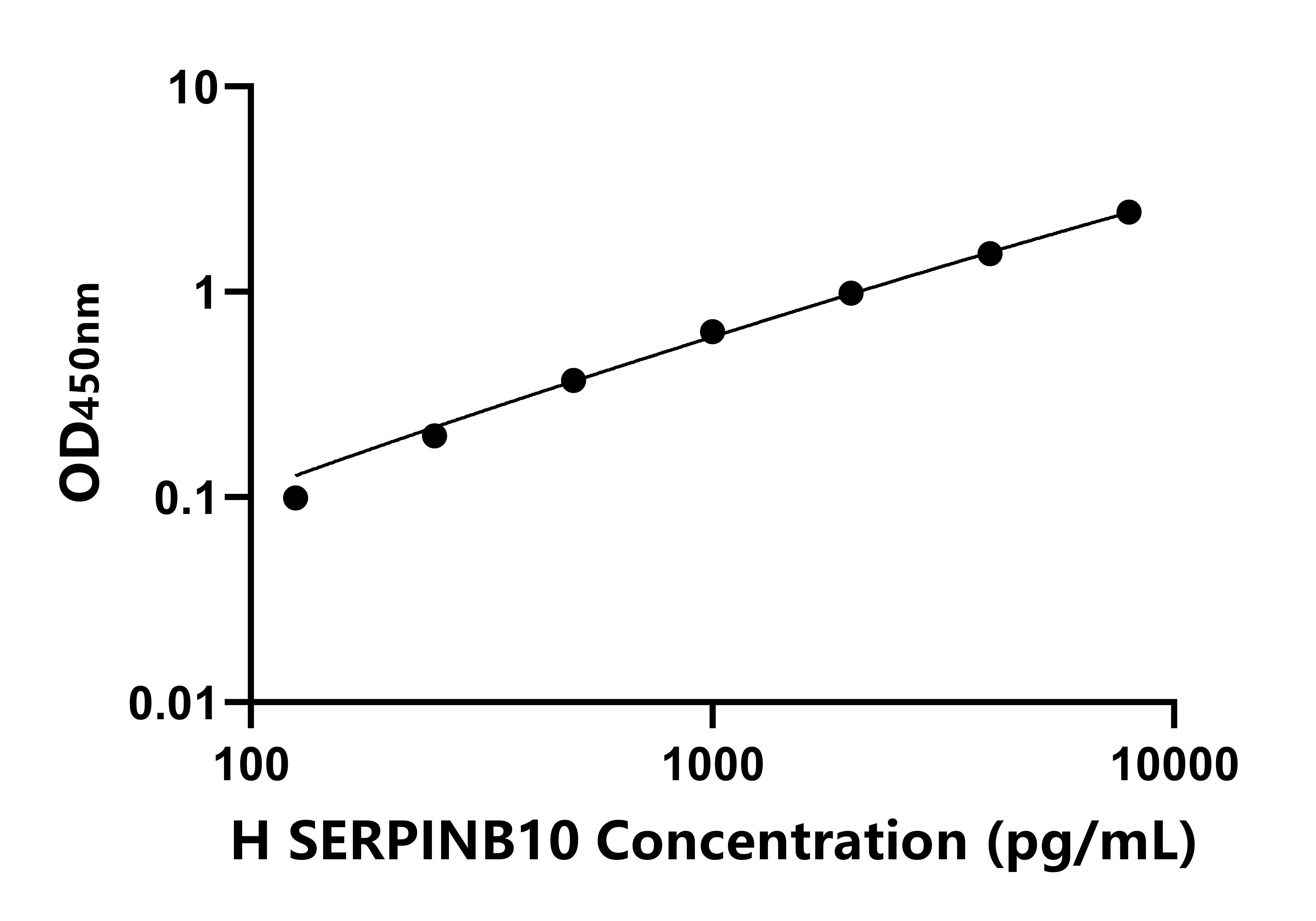 人丝氨酸蛋白酶肽酶抑制因子B支成员10(SERPINB10)ELISA试剂盒