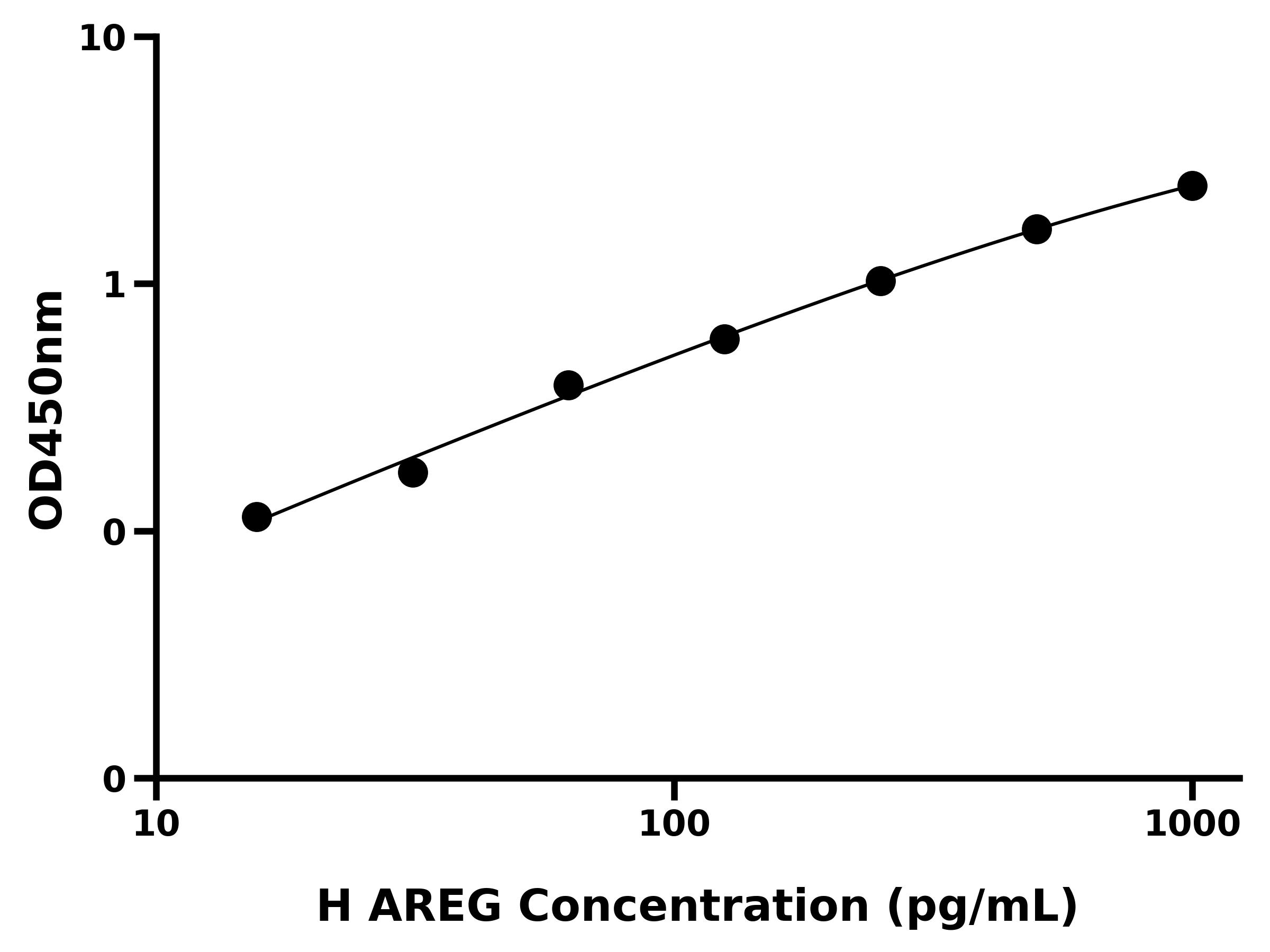 人双调蛋白(AREG)ELISA试剂盒