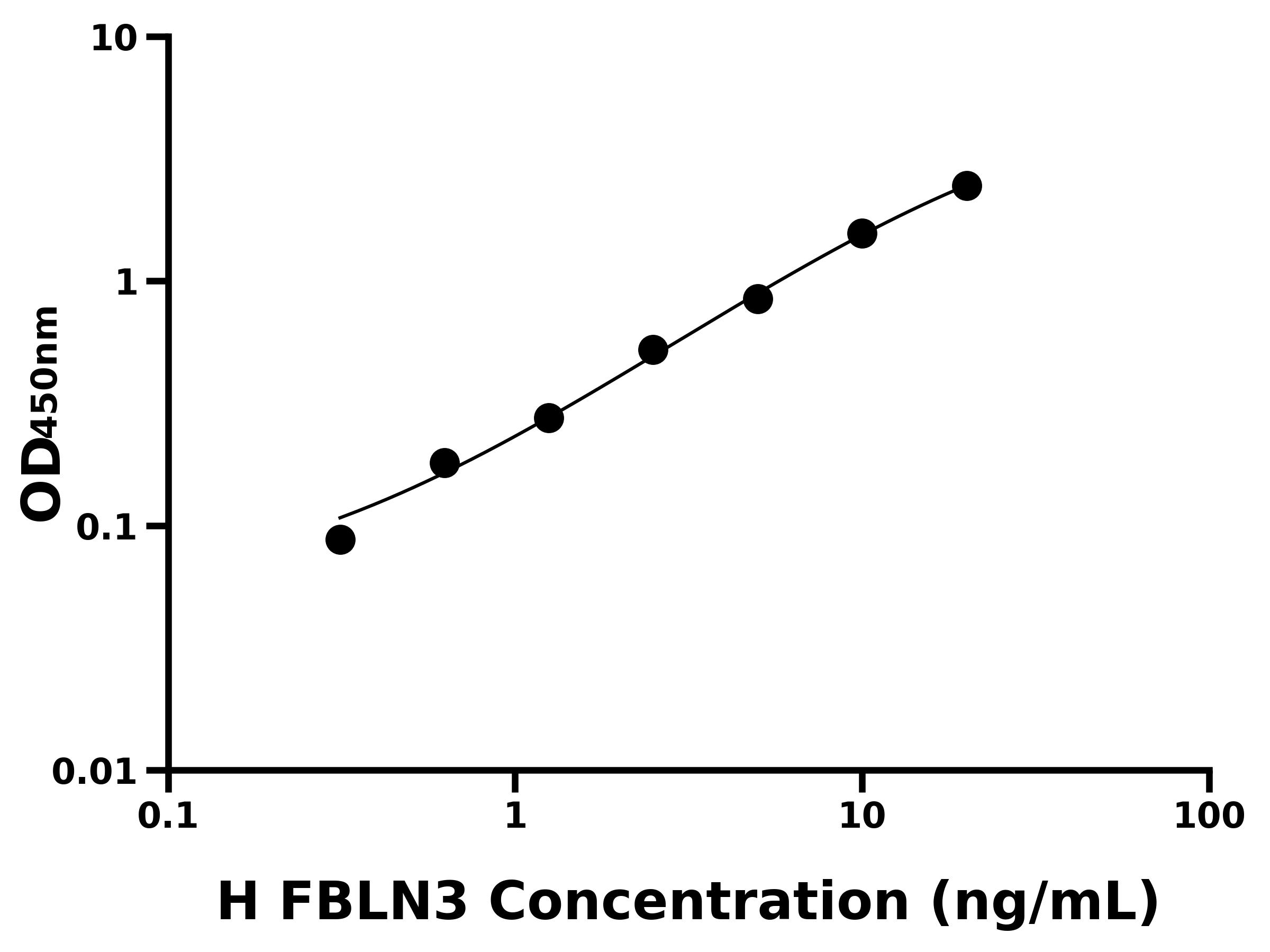 人衰老关键蛋白3(FBLN3)ELISA试剂盒