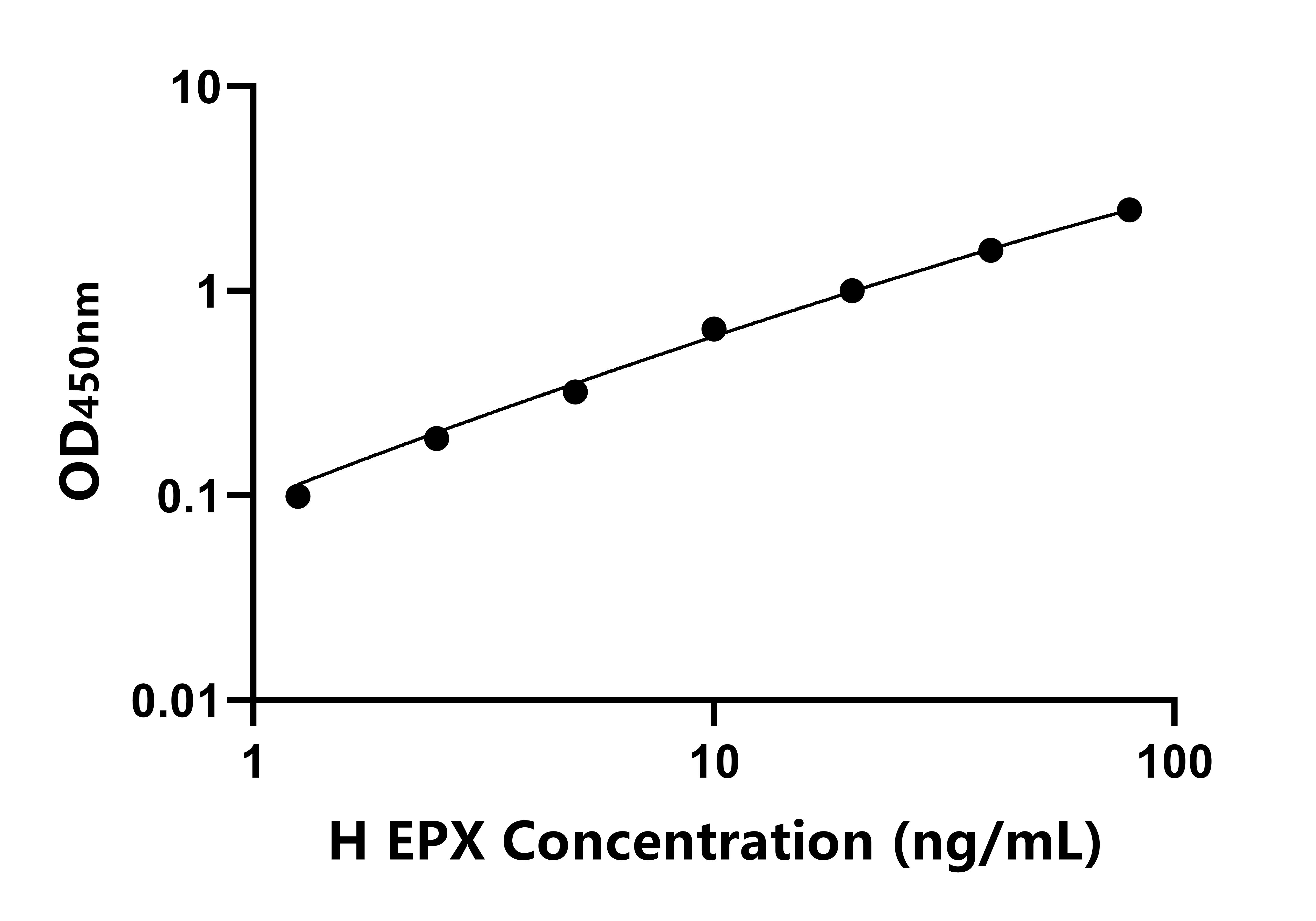 人嗜酸性粒细胞过氧化物酶(EPX)ELISA试剂盒