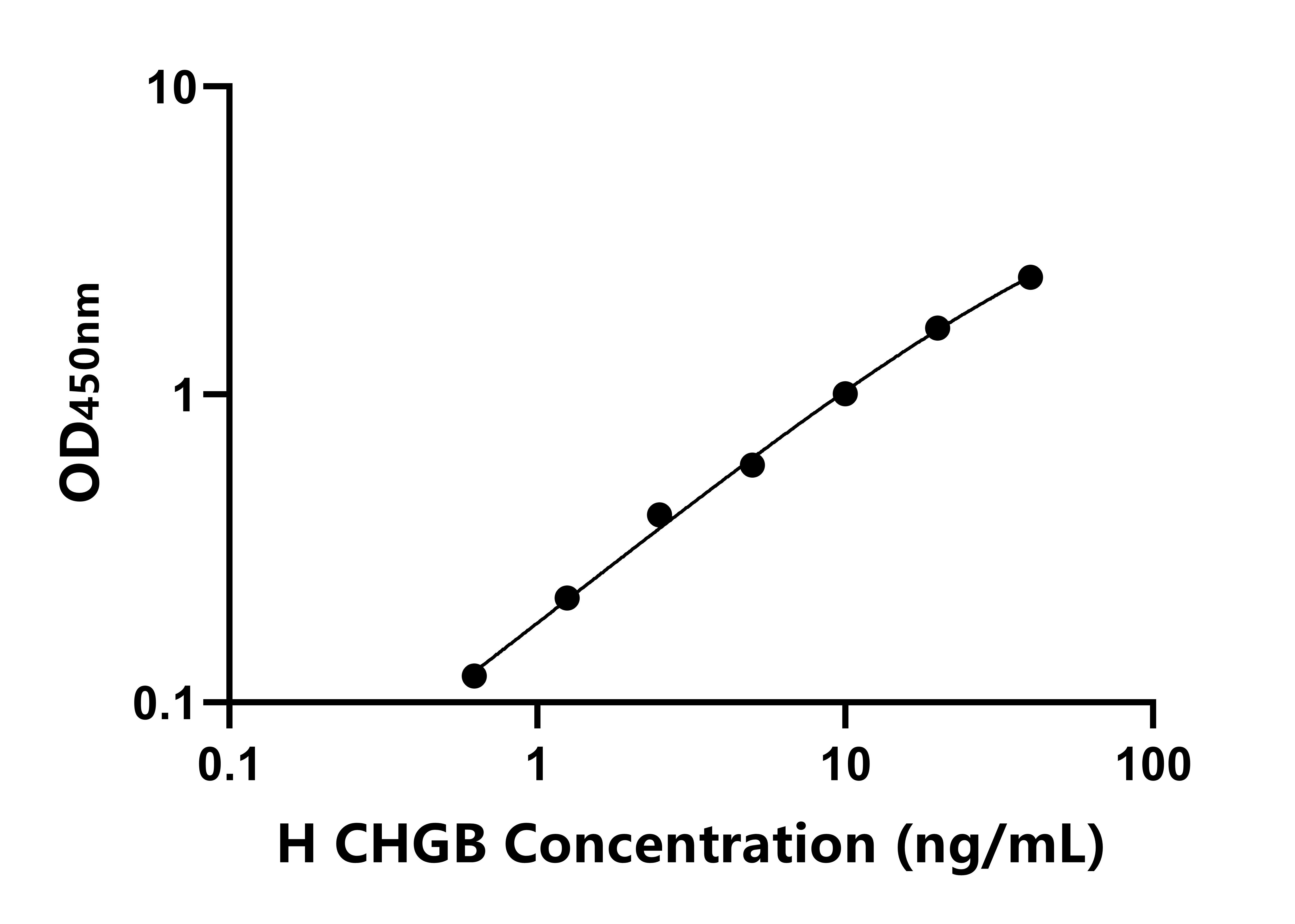 人嗜铬蛋白B(CHGB)ELISA试剂盒