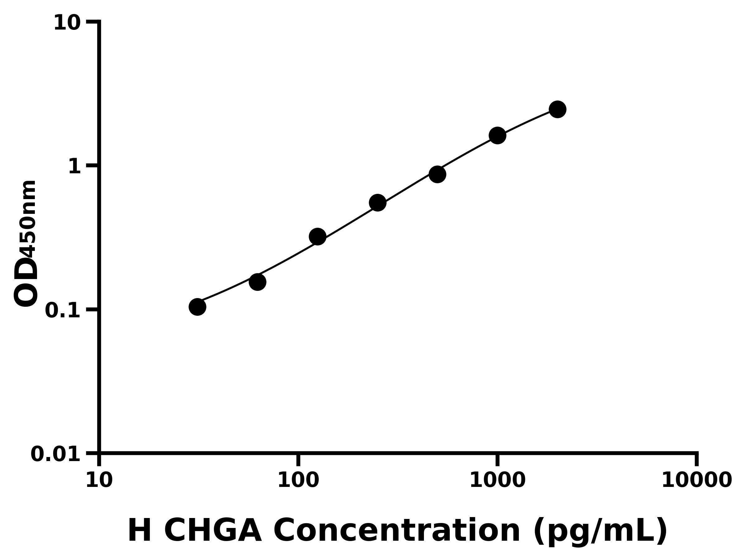 人嗜铬蛋白A(CHGA)ELISA试剂盒