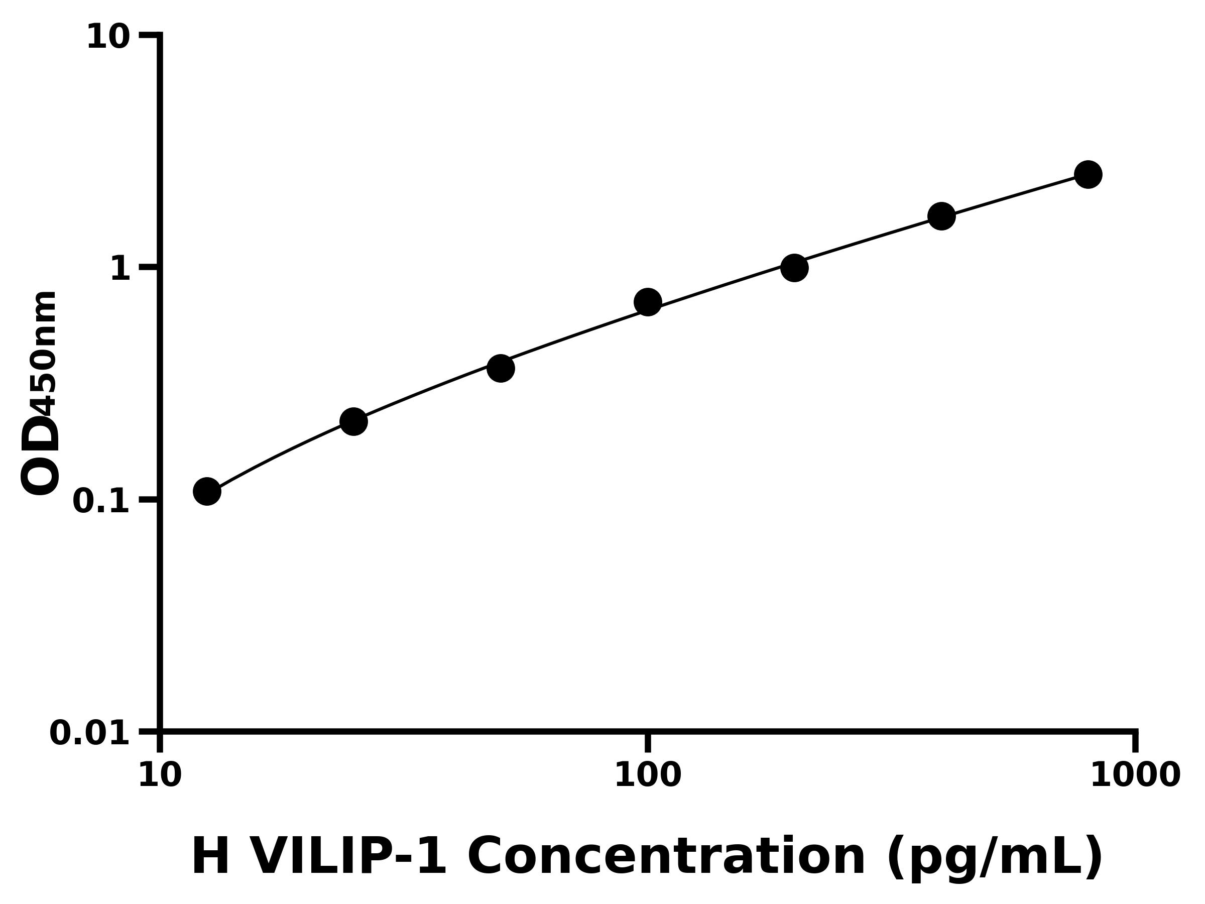 人视锥蛋白样蛋白1(VSNL-1)ELISA试剂盒