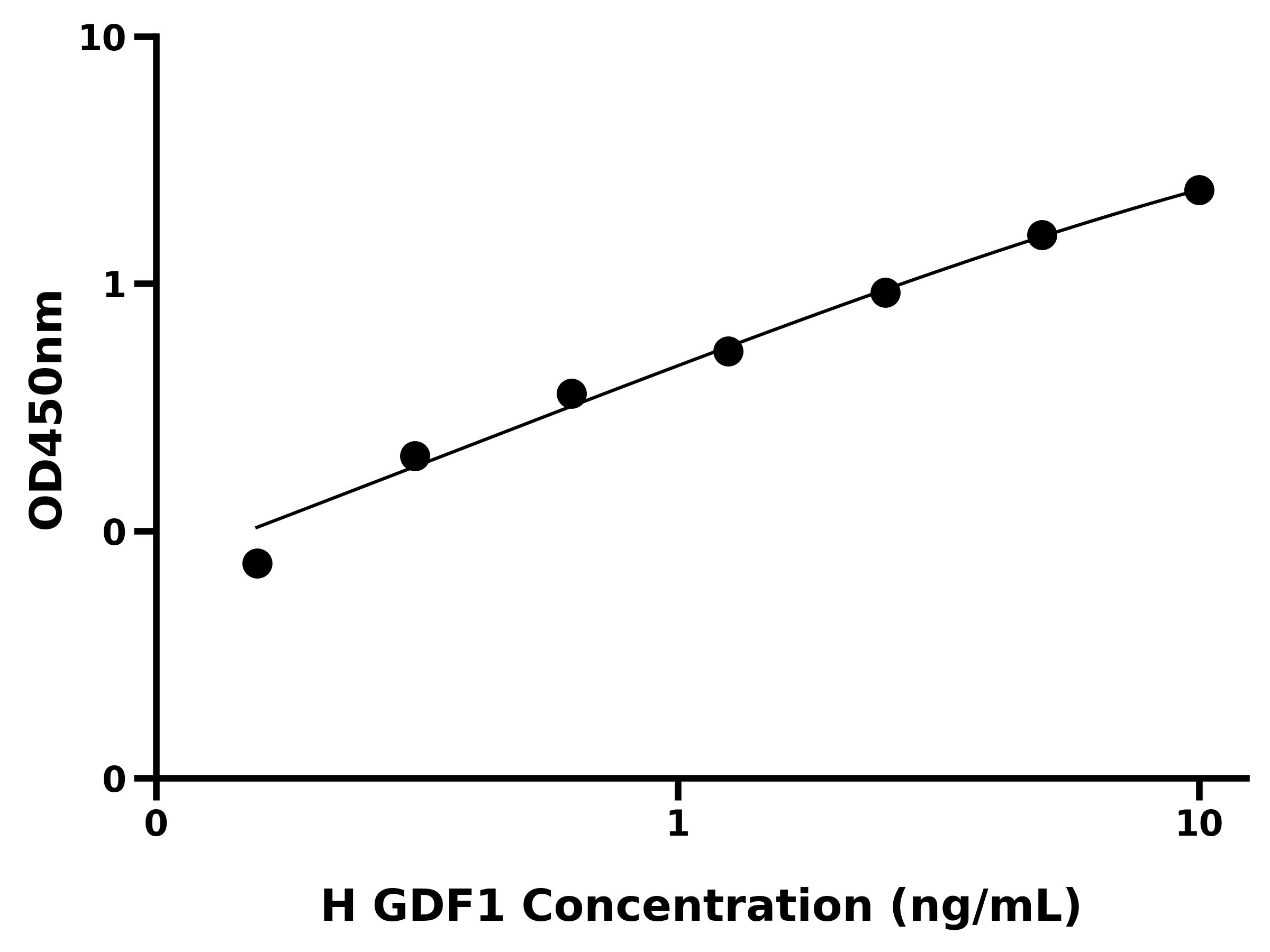 人生长分化因子1(GDF1)ELISA试剂盒