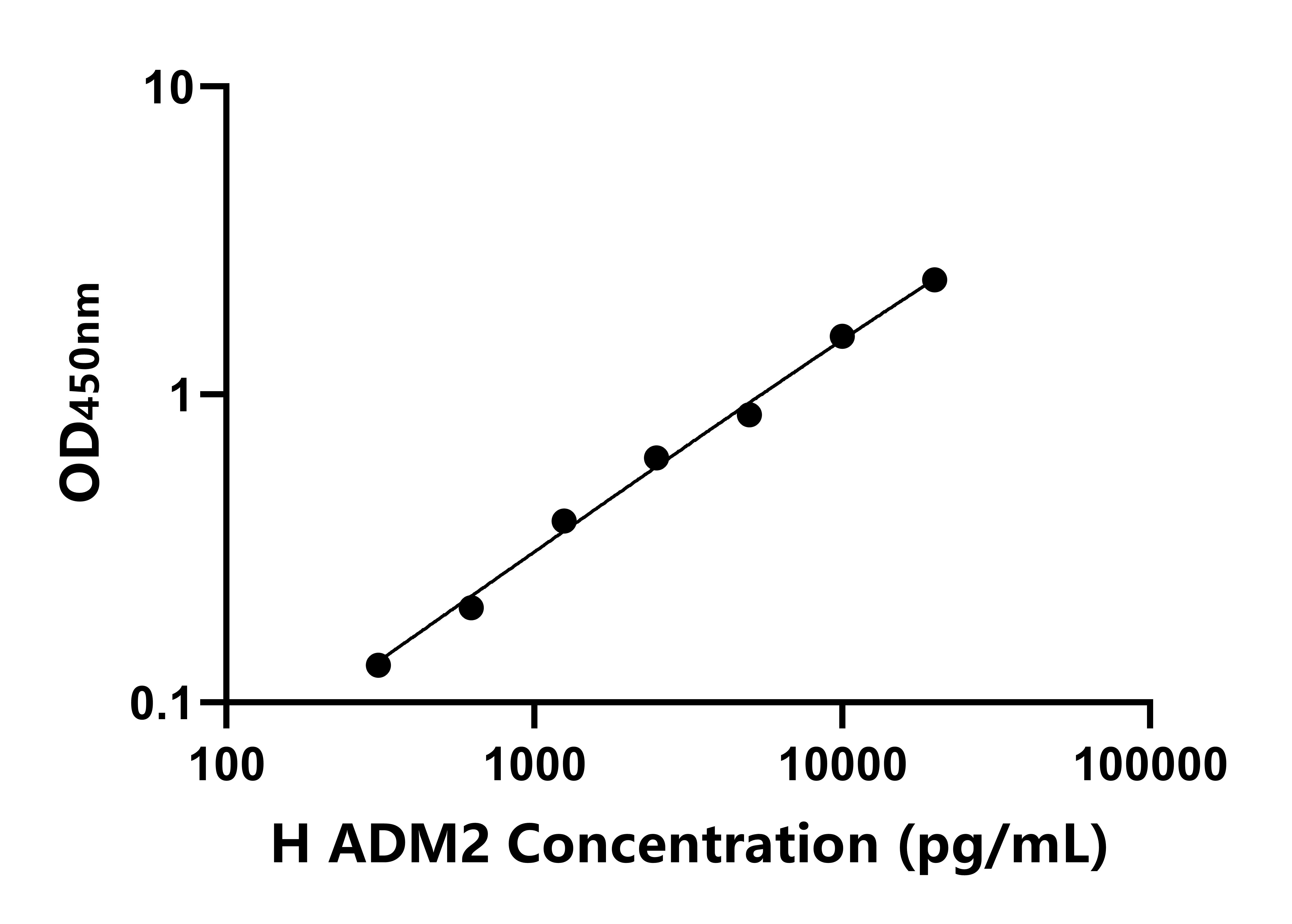 人肾上腺髓质素2(ADM2)ELISA试剂盒