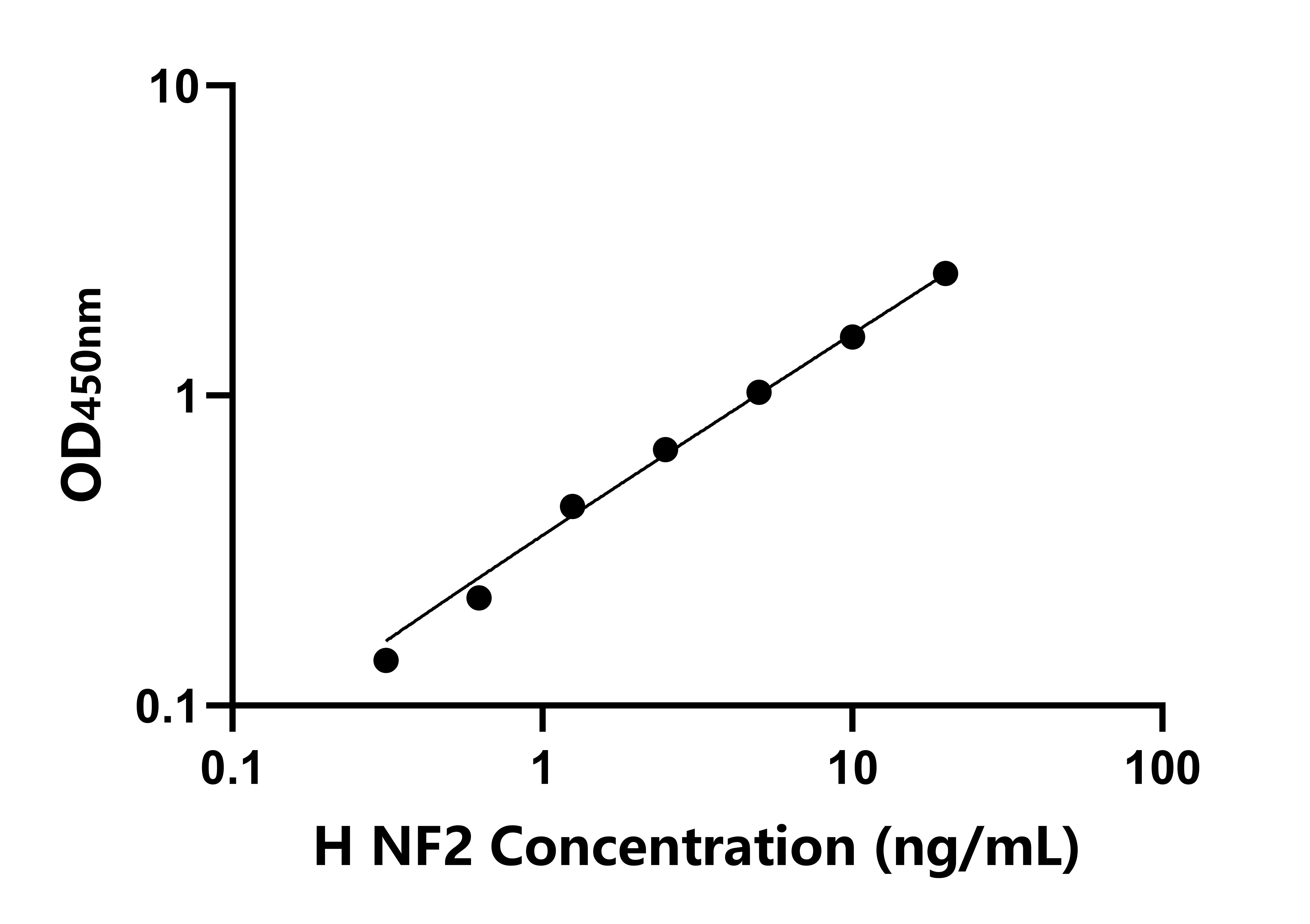 人神经纤维素2(NF2)ELISA试剂盒
