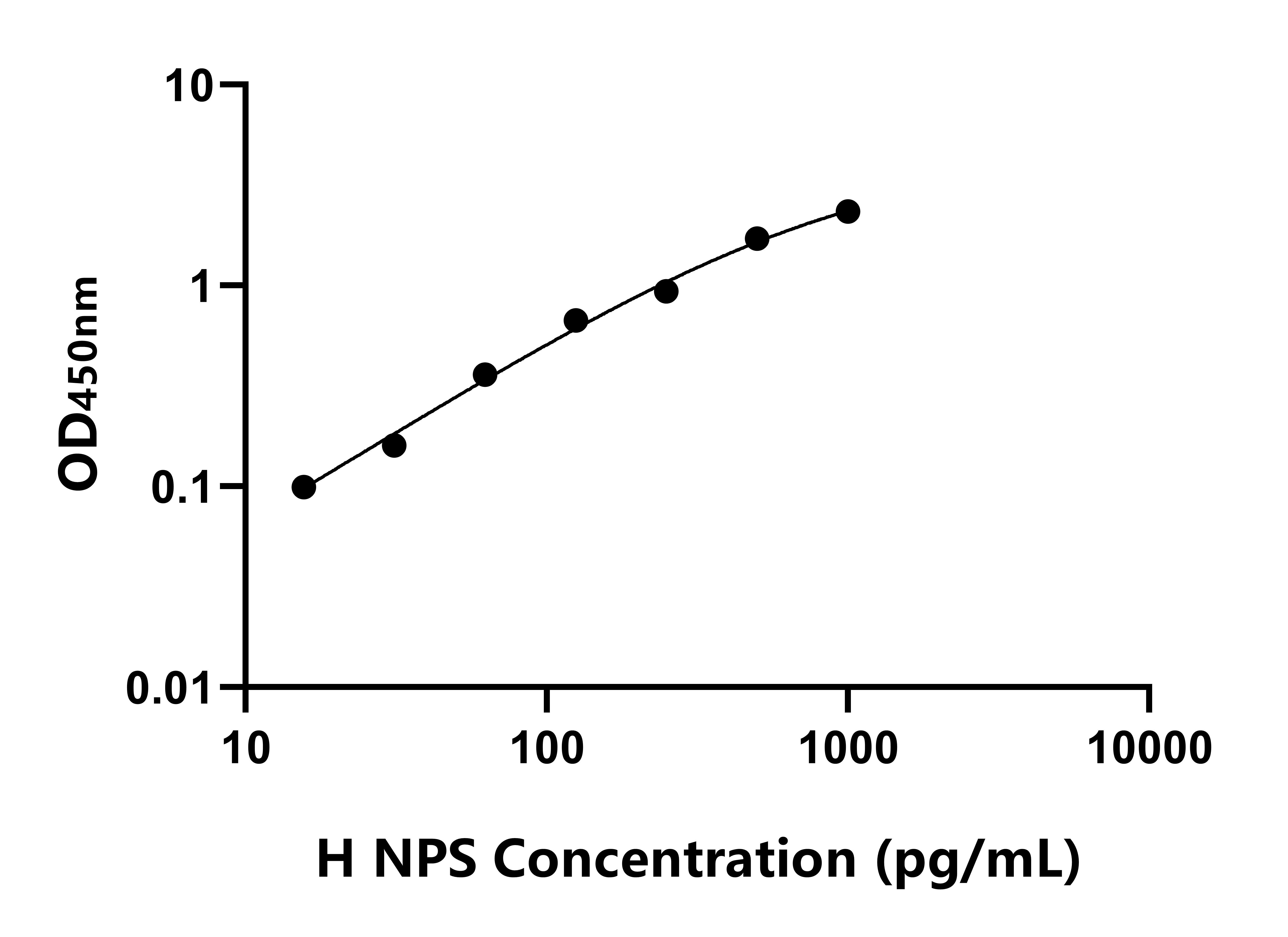 人神经肽S(NPS)ELISA试剂盒