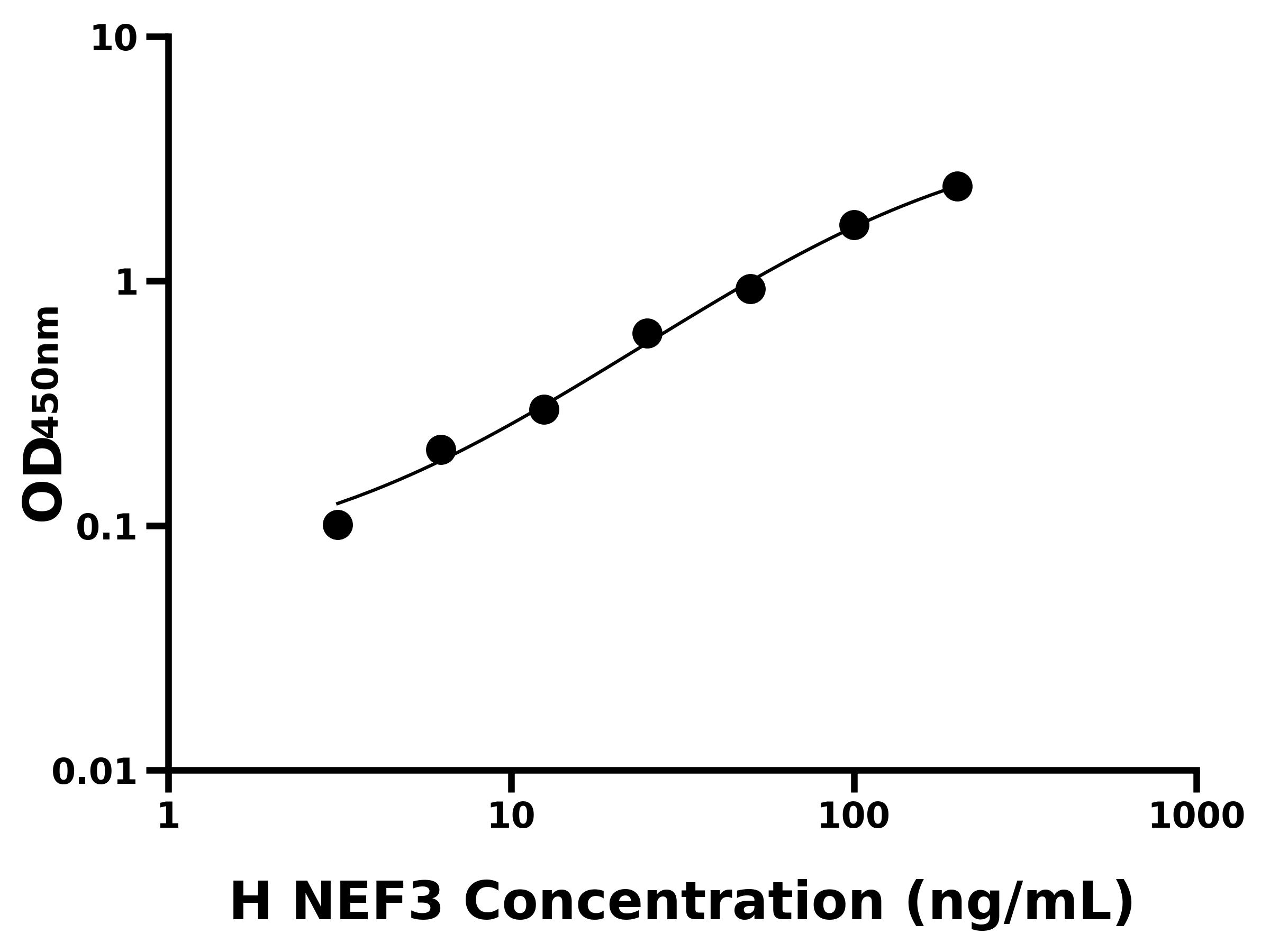 人神经丝蛋白3(NEF3)ELISA试剂盒