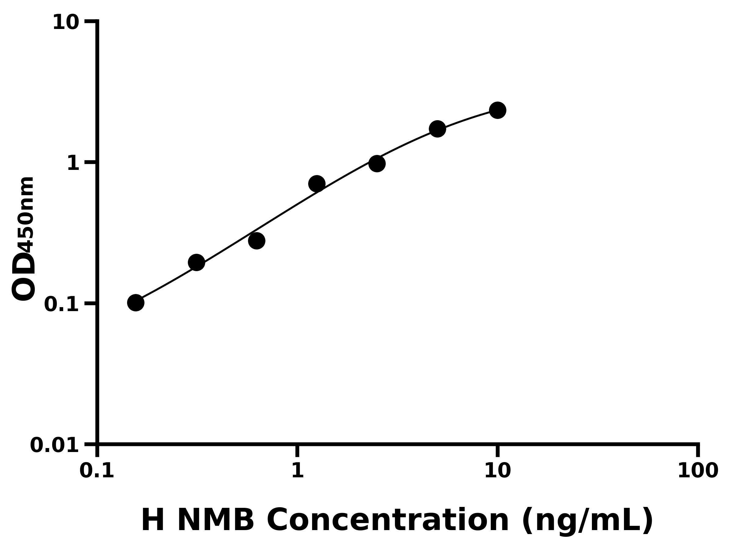 人神经介素B(NMB)ELISA试剂盒