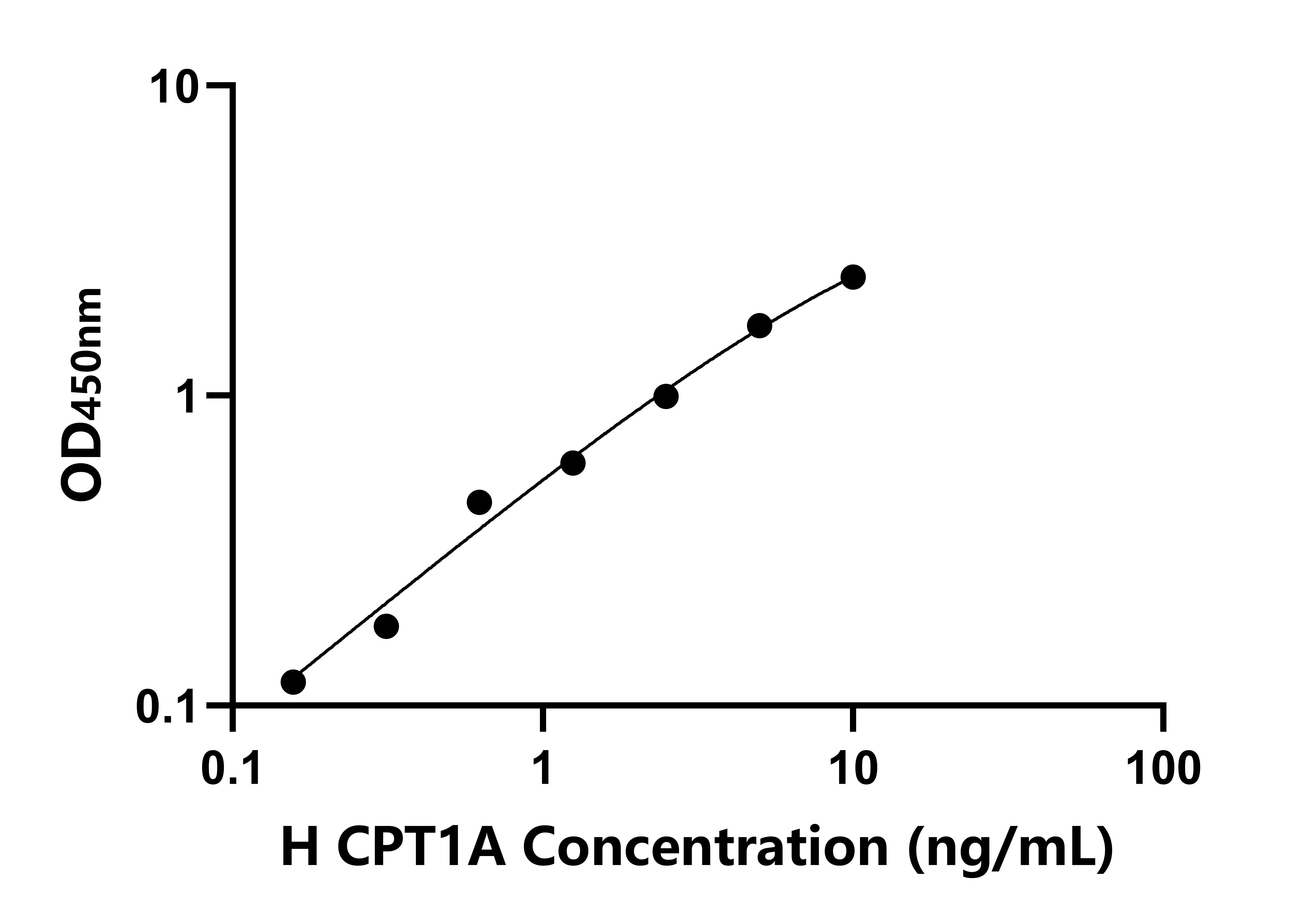 人肉毒碱棕榈酰基转移酶1A(CPT1A)ELISA试剂盒