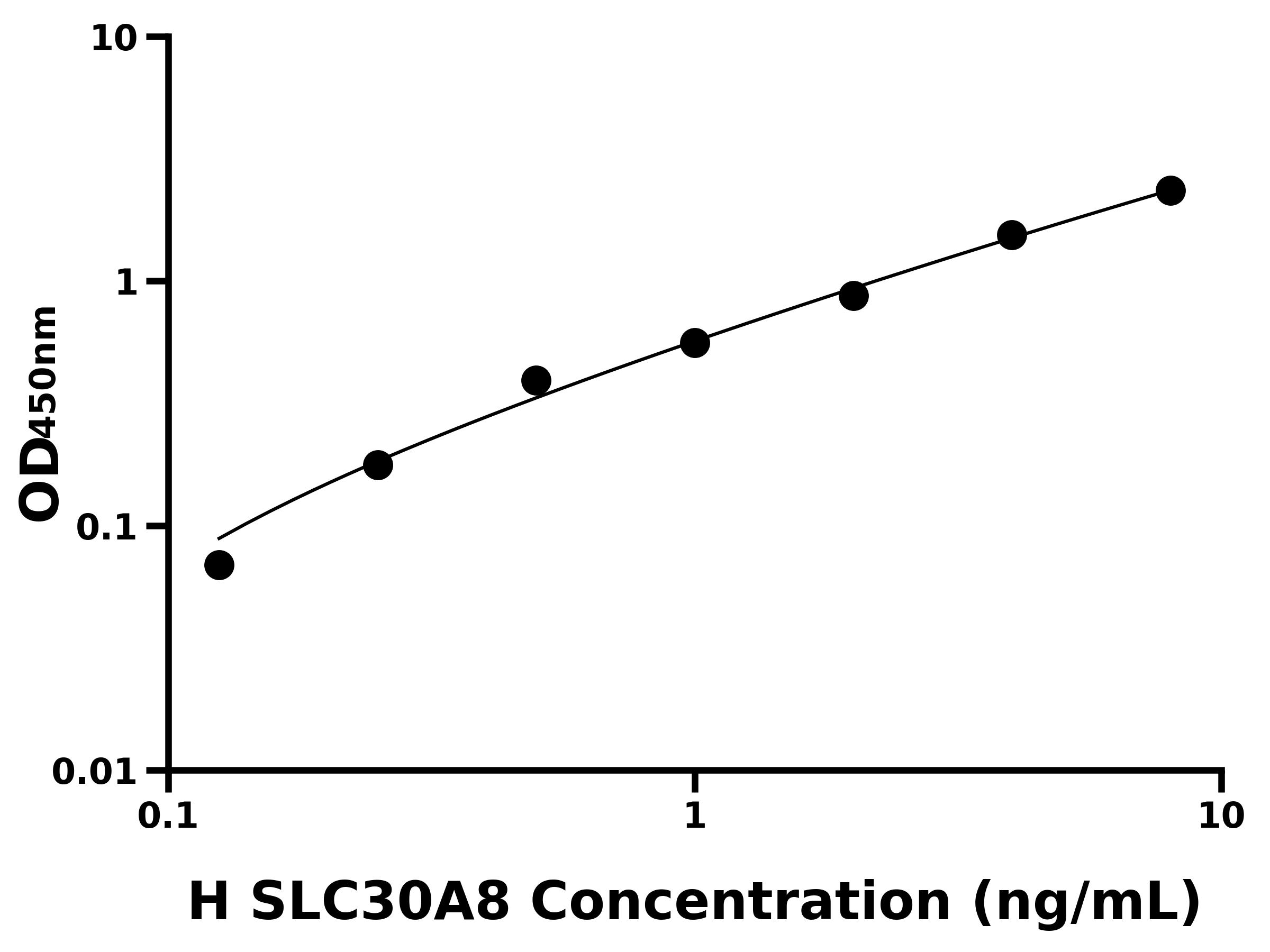 人溶质载体家族30成员8(SLC30A8)ELISA试剂盒