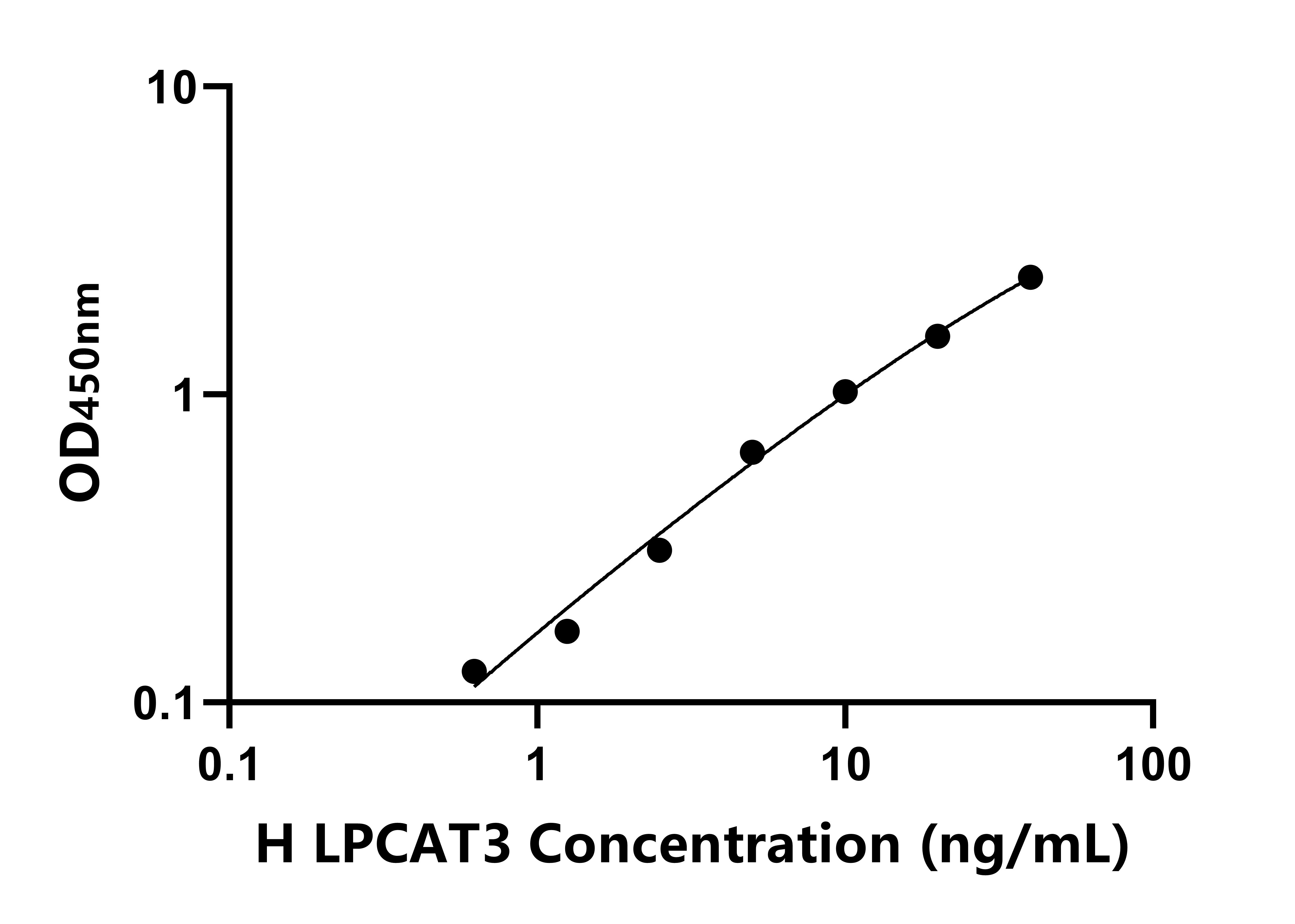 人溶血卵磷脂酰基转移酶3(LPCAT3)ELISA试剂盒