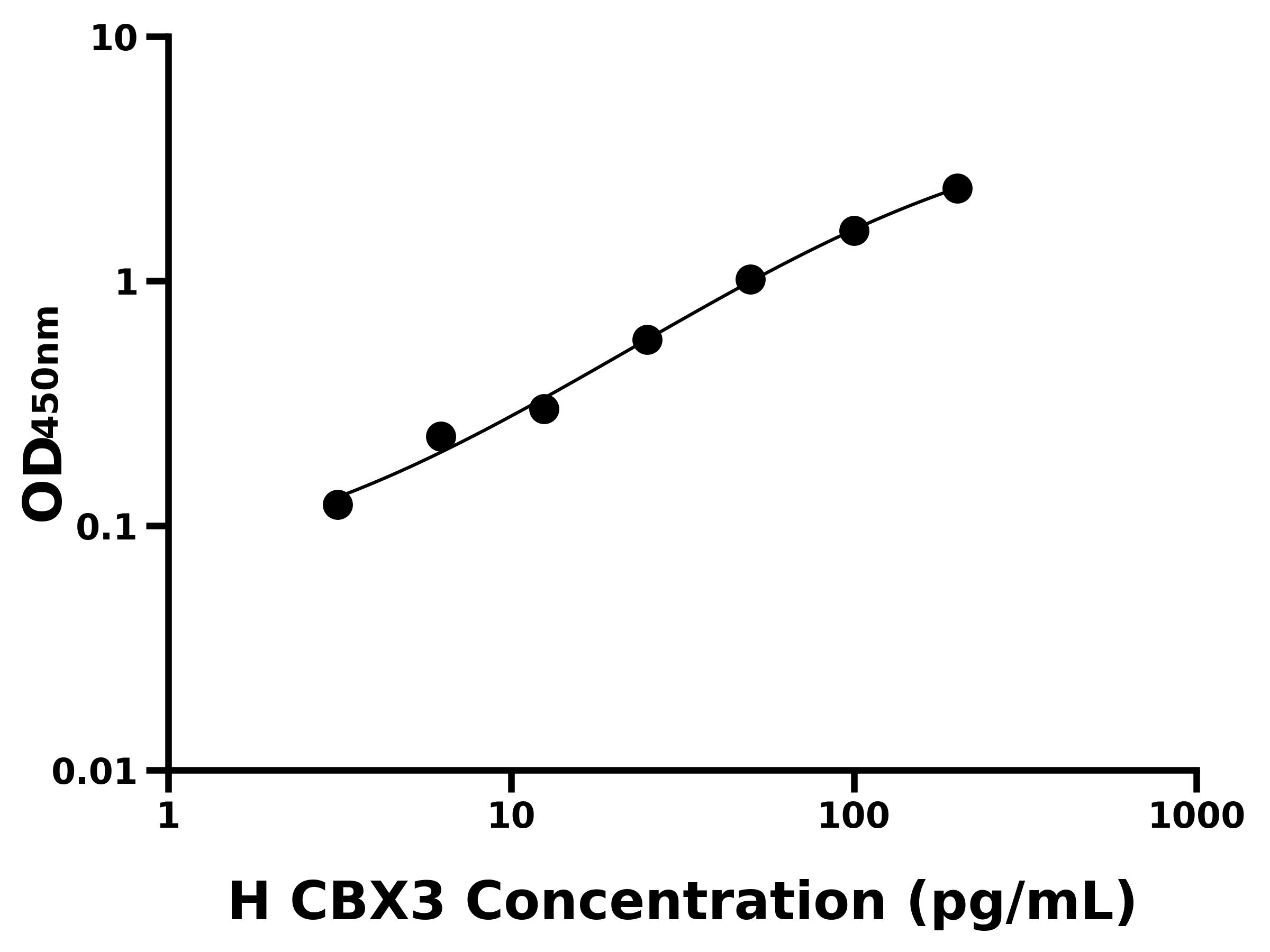 人染色框同源物3(CBX3)ELISA试剂盒